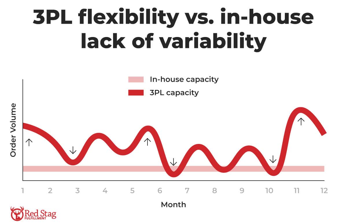 3PL variability vs. in-house lack of variability 3PL variability vs. in-house lack of variability