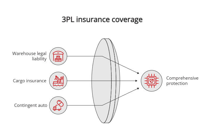 3pl insurance coverage 3pl insurance coverage