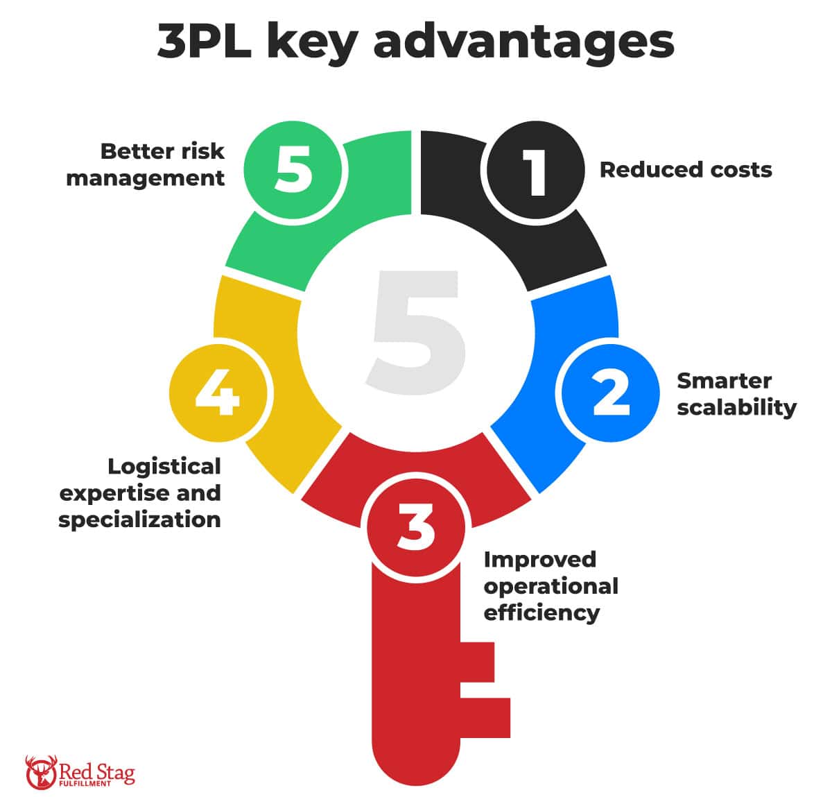 3pl key advantages 3pl key advantages