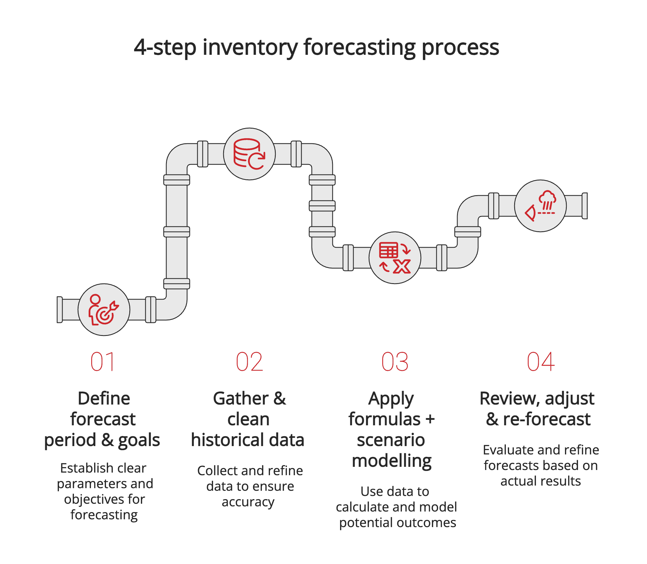 4-step inventory forecasting process 4-step inventory forecasting process