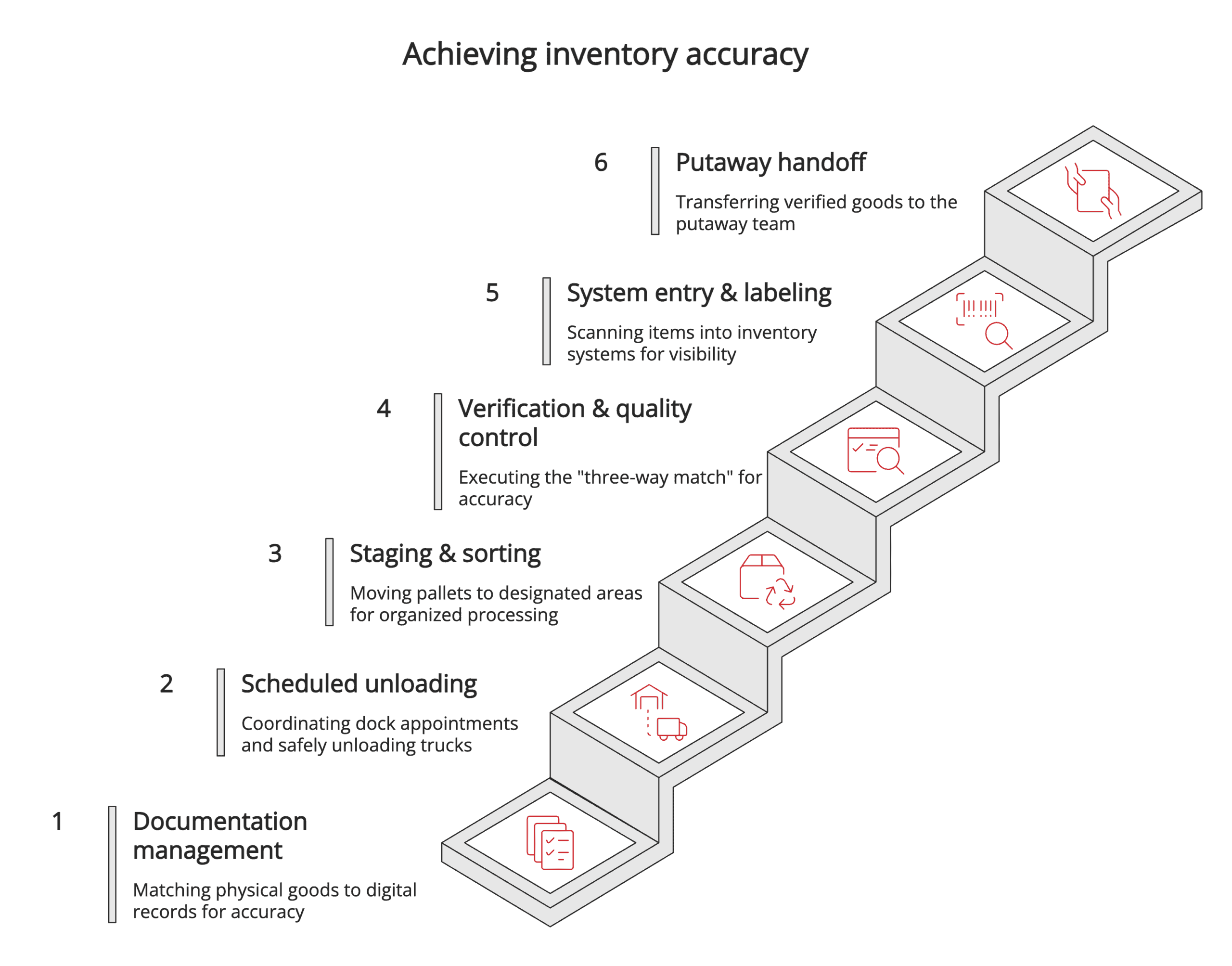 Achieving inventory accuracy Achieving inventory accuracy