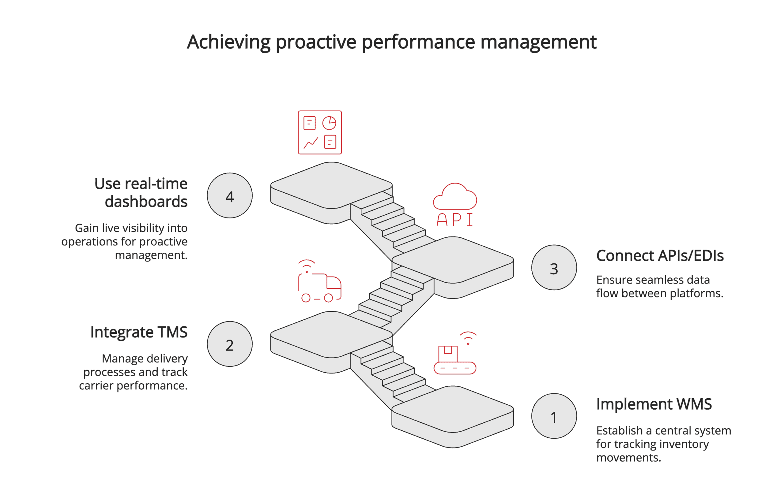 Achieving proactive performance management Achieving proactive performance management