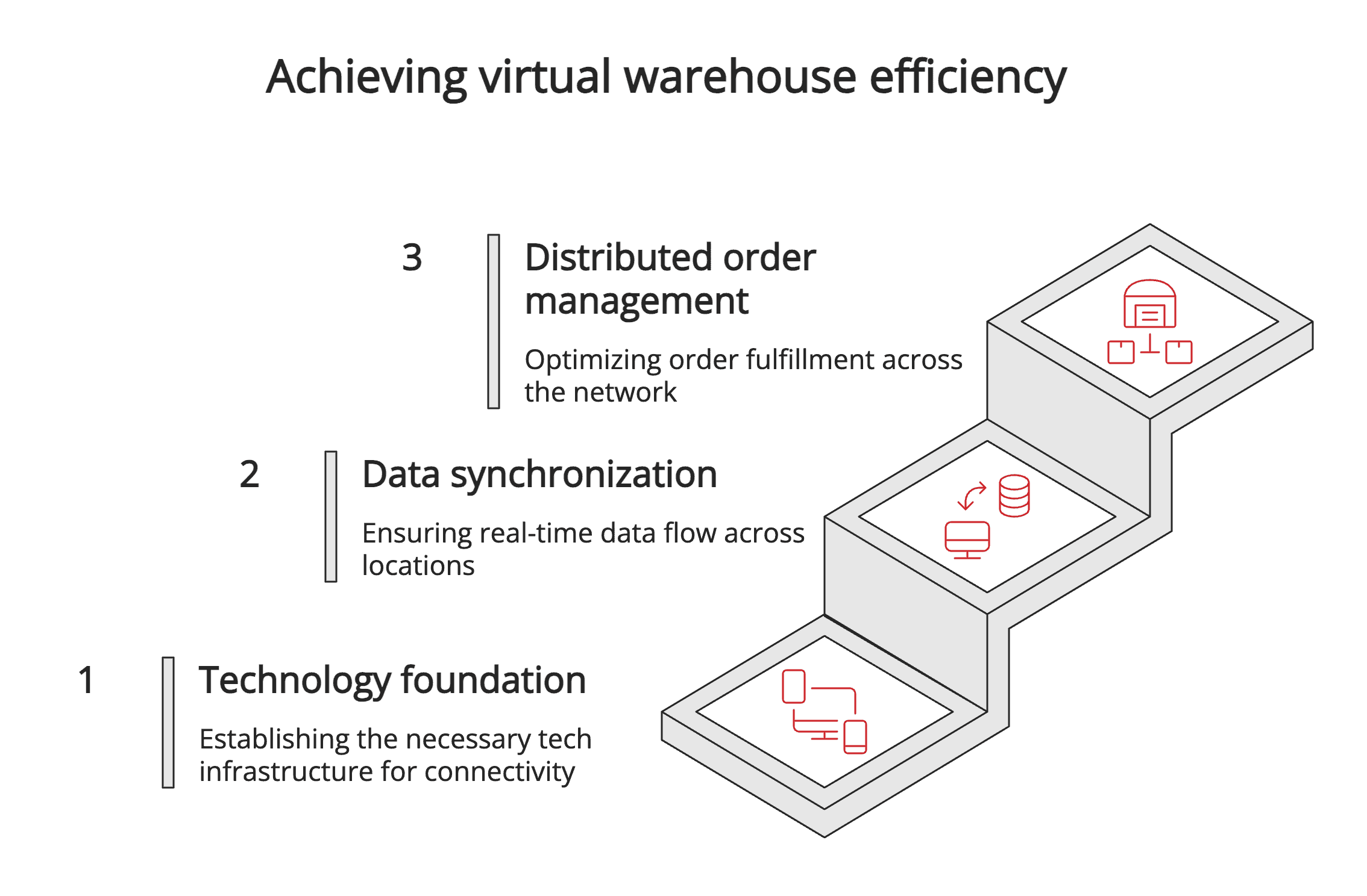 Achieving virtual warehouse efficiency Achieving virtual warehouse efficiency