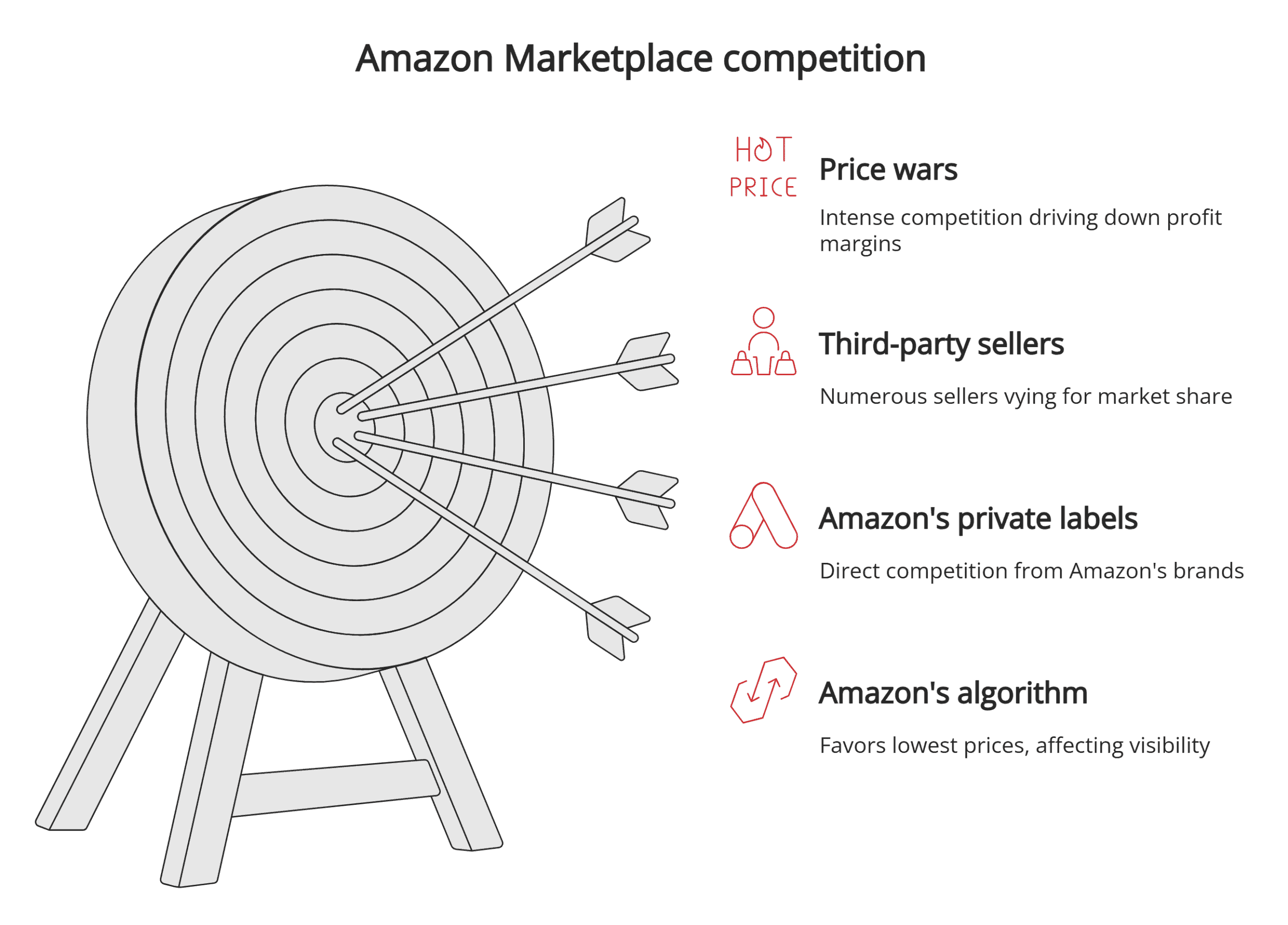 Amazon Marketplace competition Amazon Marketplace competition