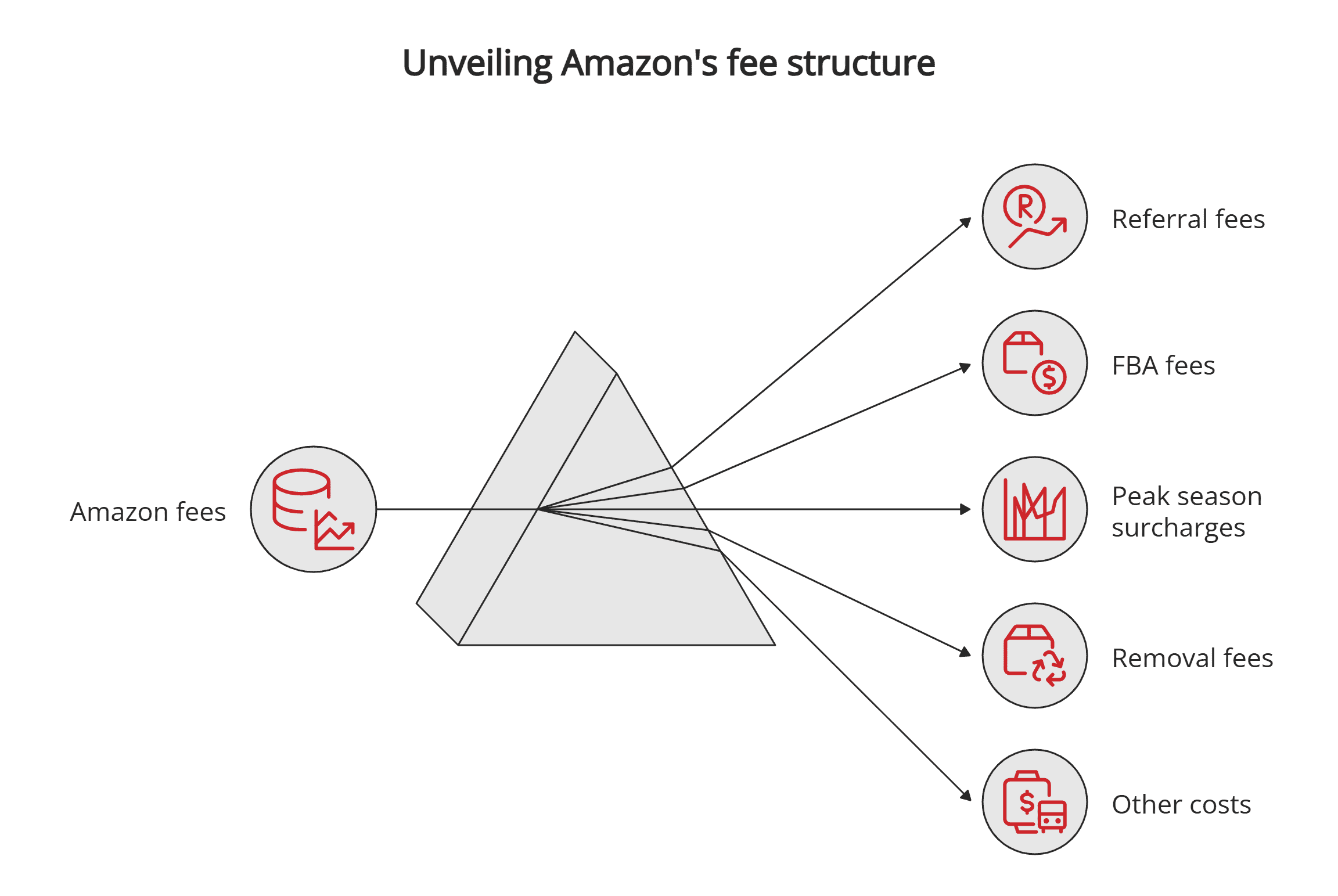 Amazon's fee structure Amazon's fee structure