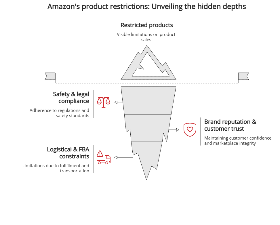 Amazons-product-restrictions-1 Amazon's product restrictions
