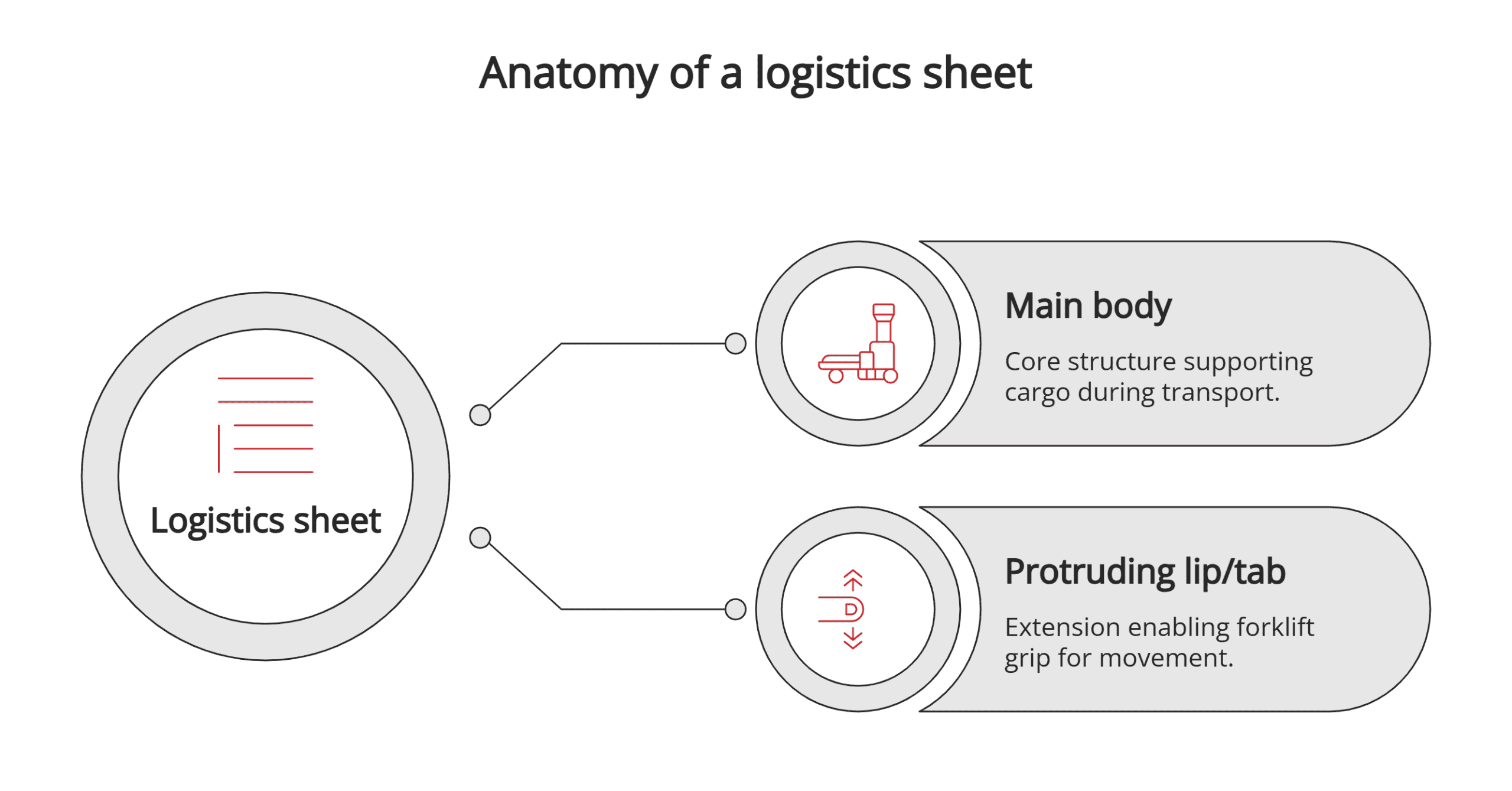 Anatomy of a logistics sheet Anatomy of a logistics sheet