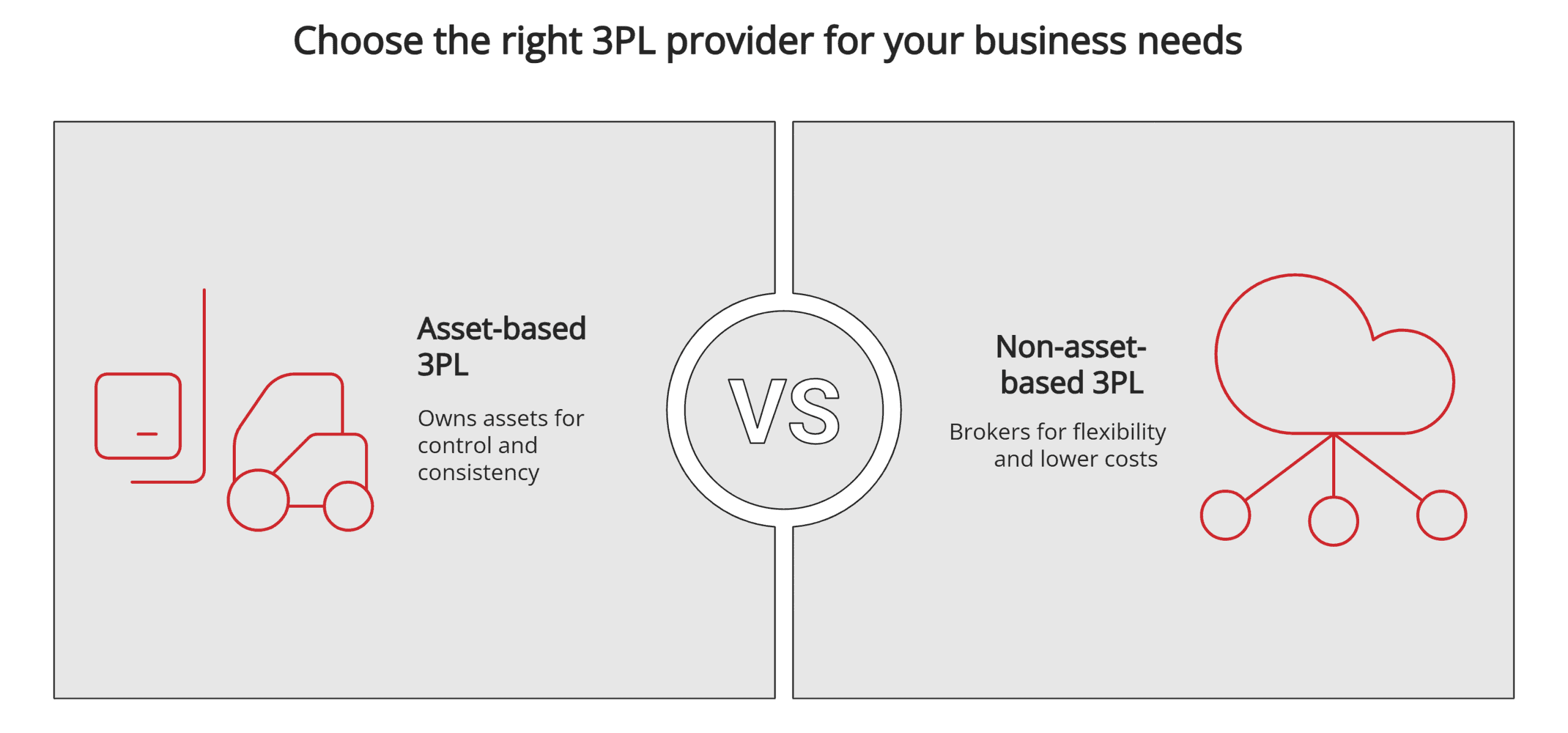 Asset-based vs. non-asset-based 3PL Asset-based vs. non-asset-based 3PL
