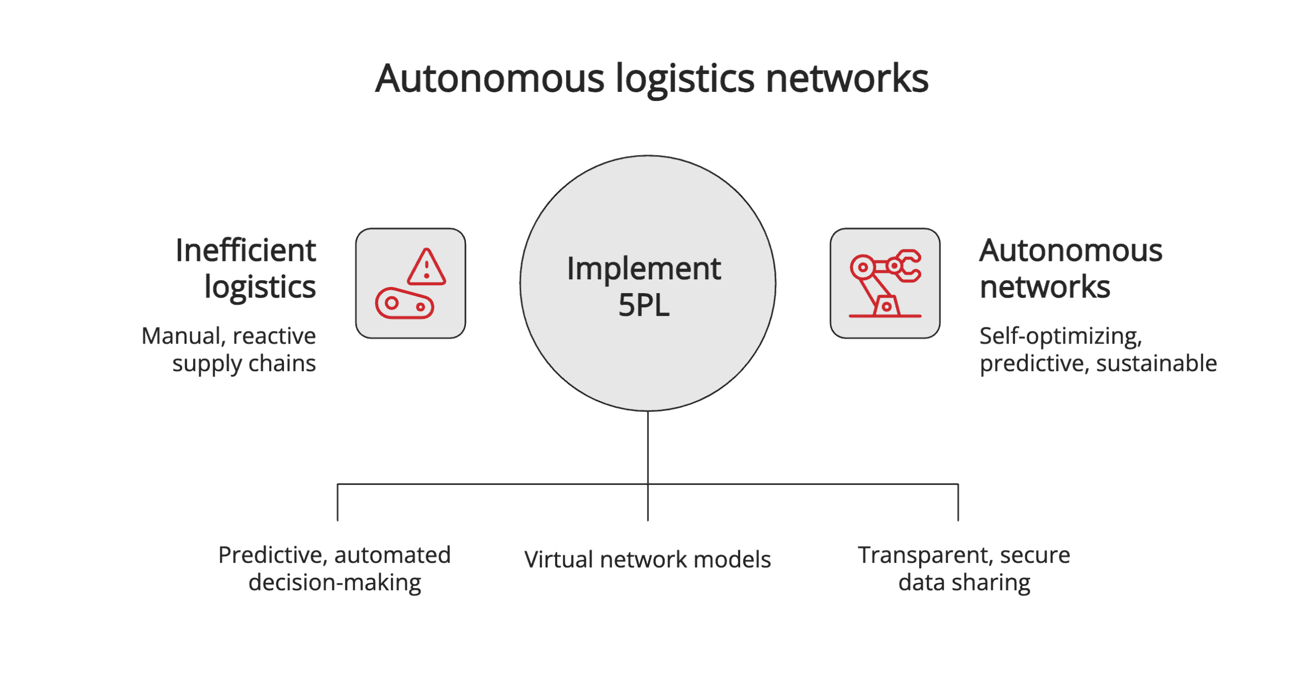 Autonomous logistics networks Autonomous logistics networks