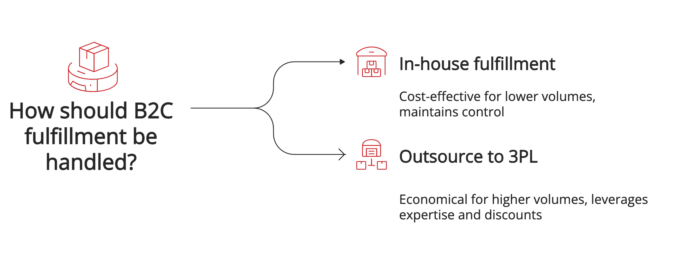 B2C fulfillment choice B2C fulfillment choice