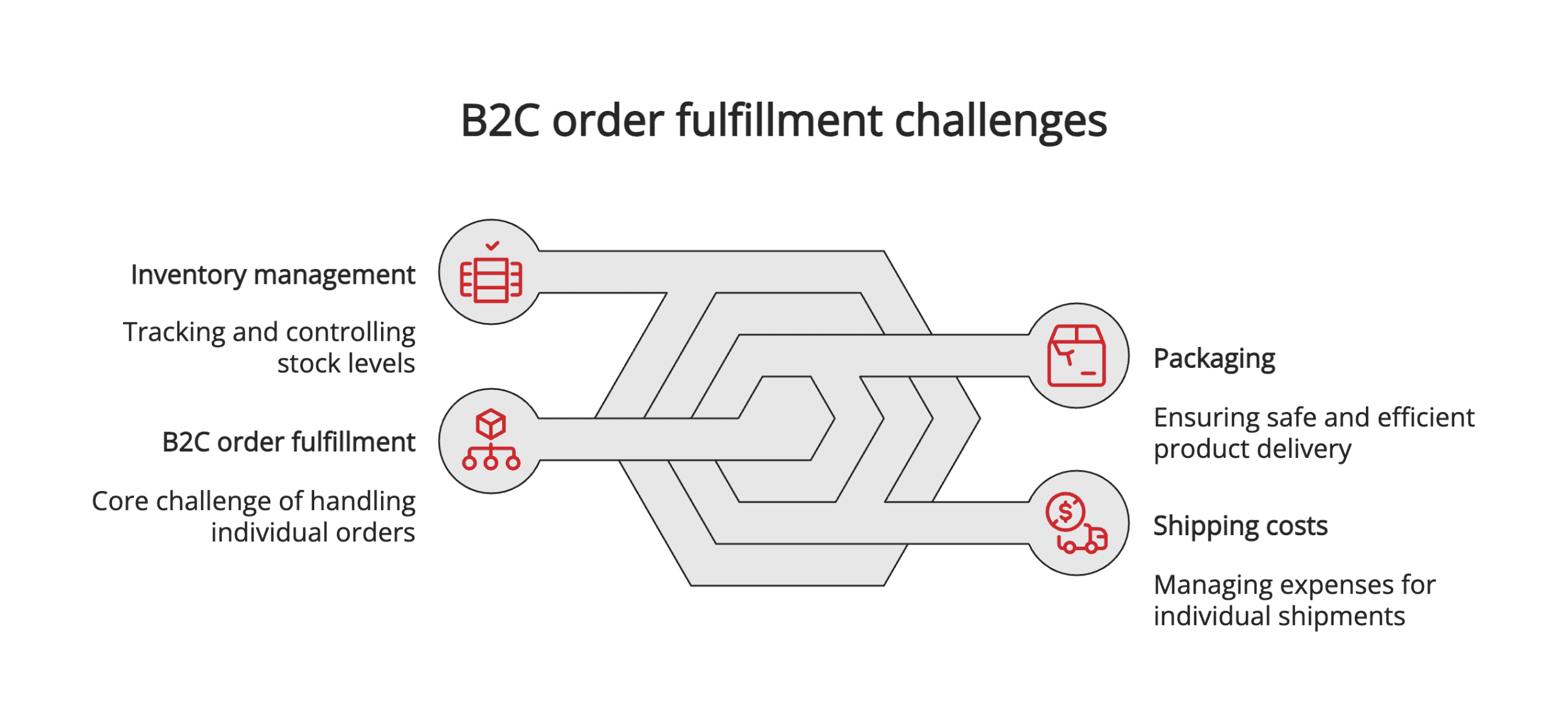 B2C order fulfillment challenges B2C order fulfillment challenges