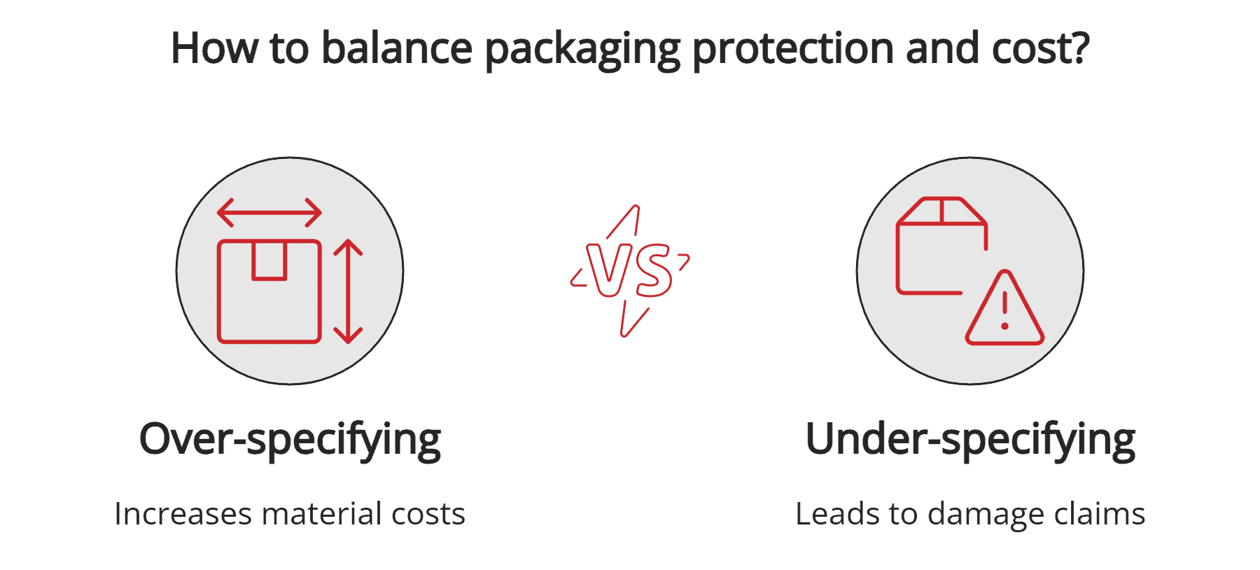 Balancing packaging protection and cost Balancing packaging protection and cost