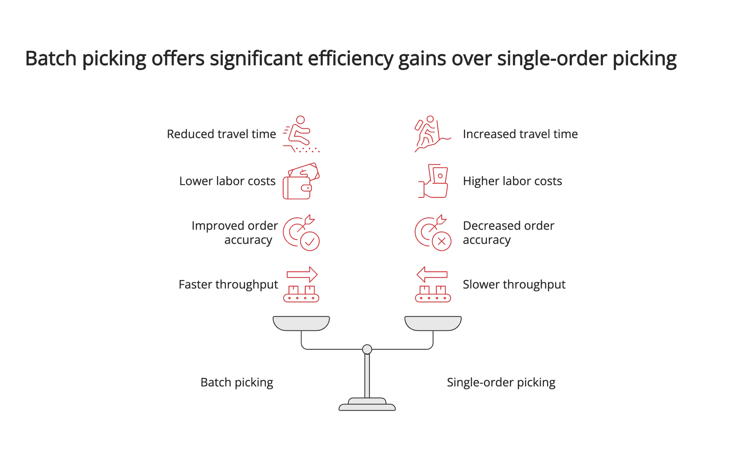 Batch picking vs single order picking Batch picking vs single order picking