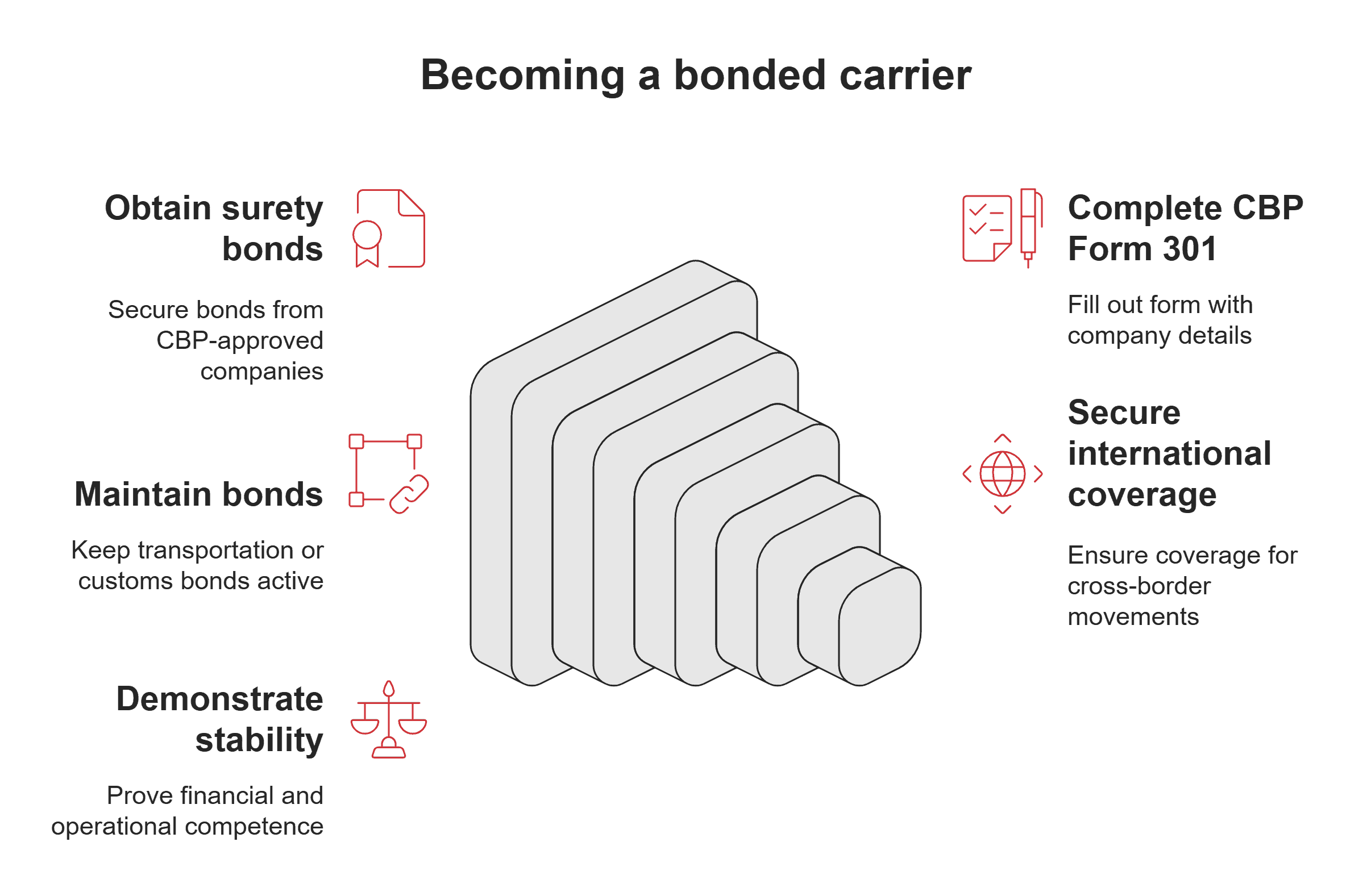 Becoming a bonded carrier steps Becoming a bonded carrier steps