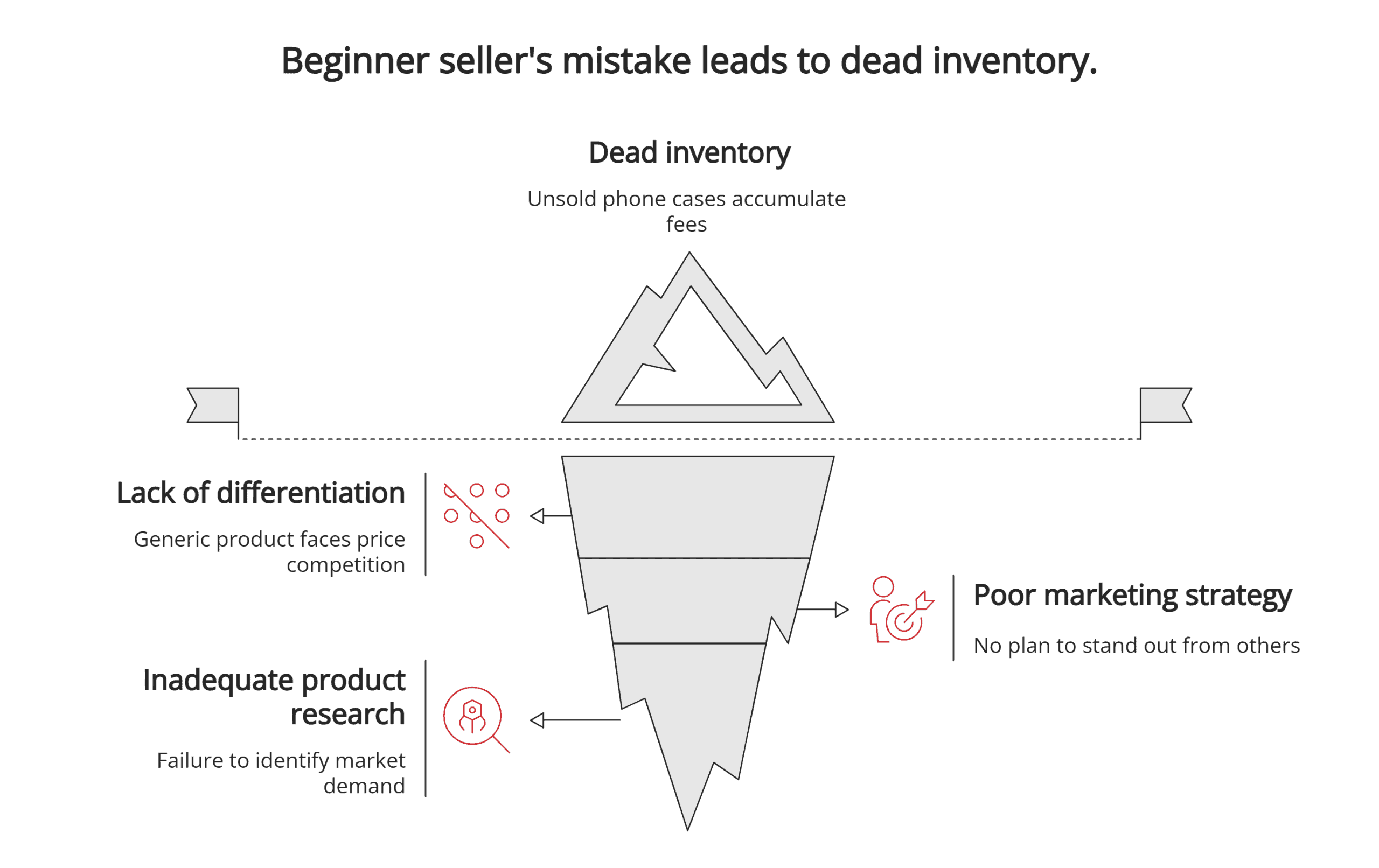 Beginner seller's mistake Beginner seller's mistake