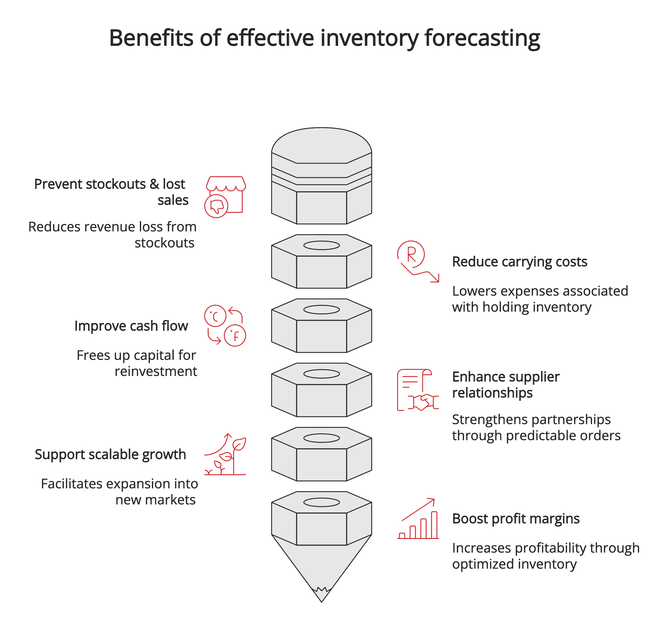 Benefits of effective inventory forecasting Benefits of effective inventory forecasting