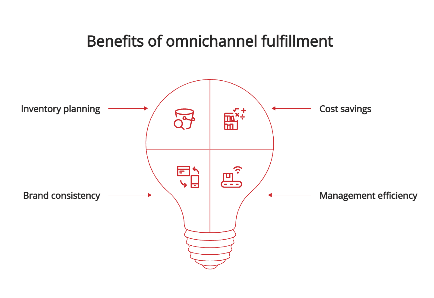 Benefits of omnichannel fulfillment Benefits of omnichannel fulfillment