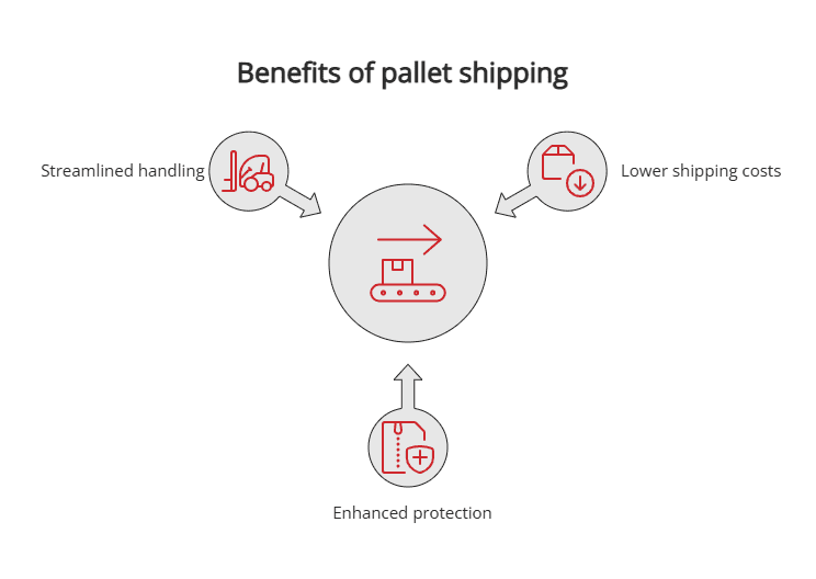 Benefits of pallet shipping Benefits of pallet shipping