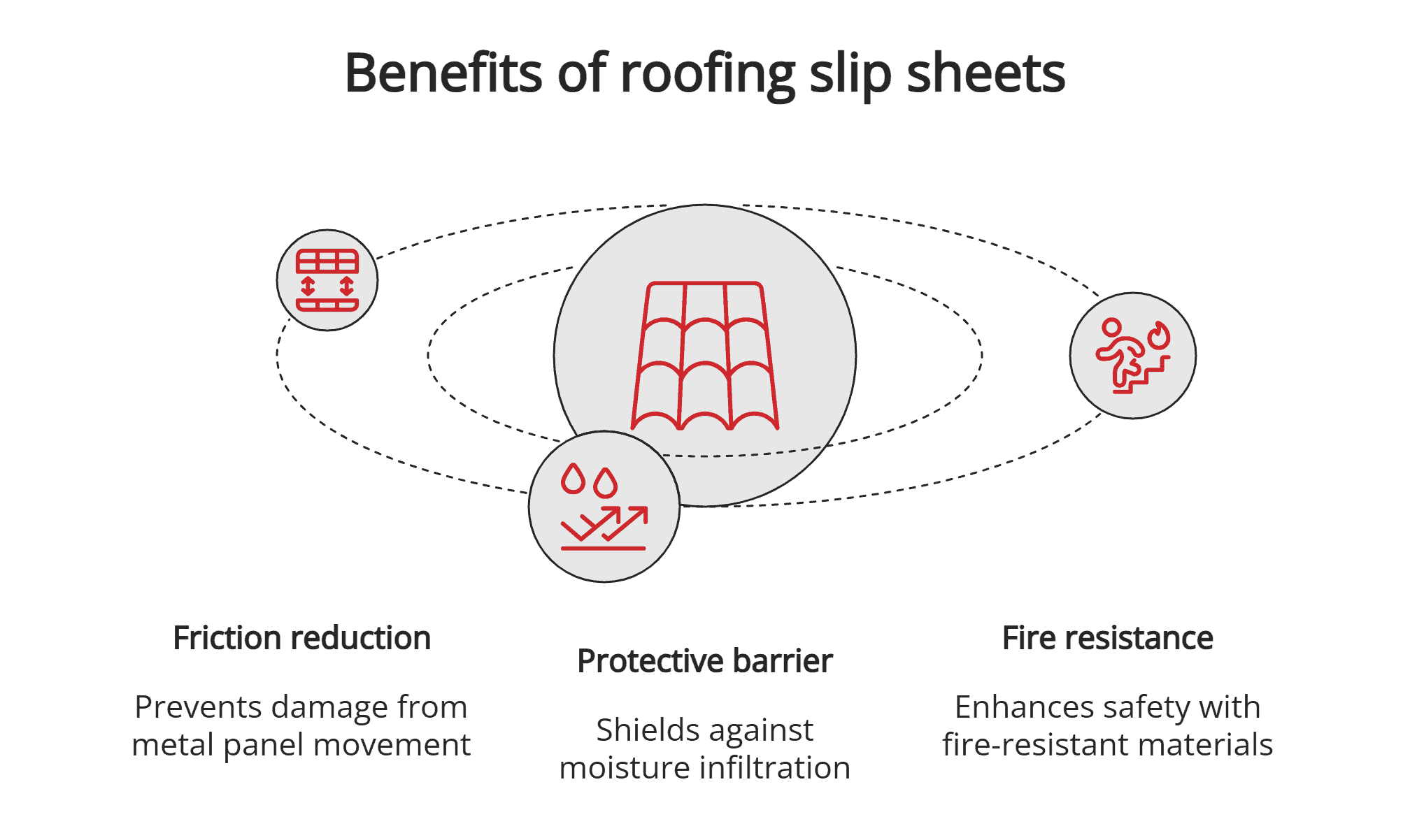 Benefits of roofing slip sheets Benefits of roofing slip sheets