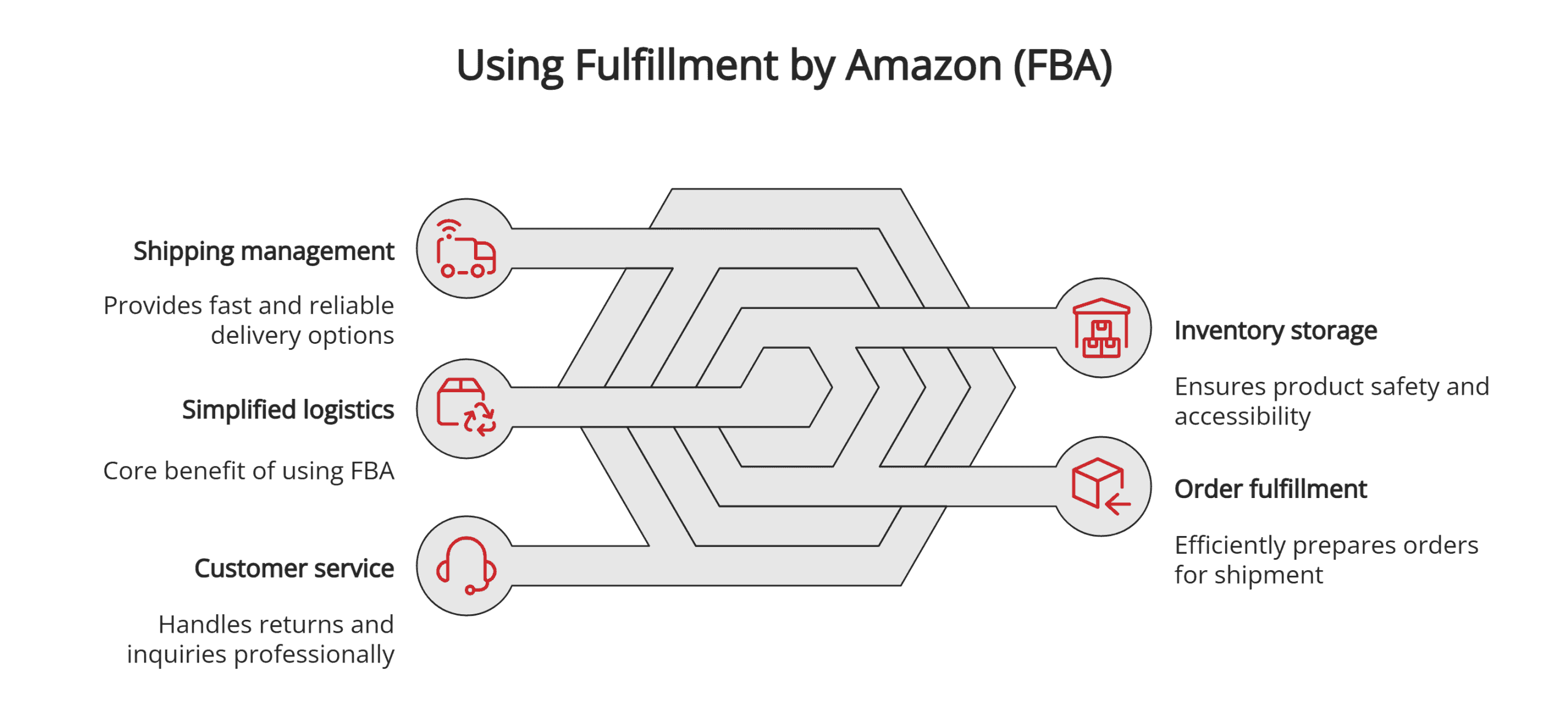 Benefits of using FBA Benefits of using FBA