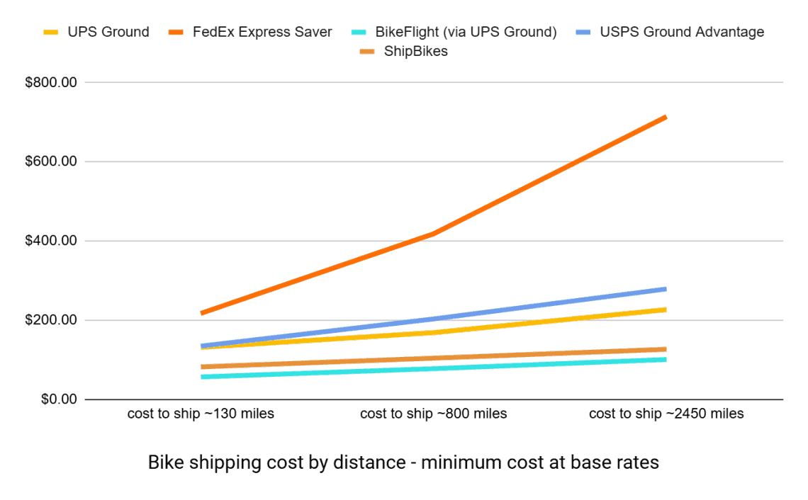 Chart Bike Shipping Cost Graph - Cheapest Base Rates