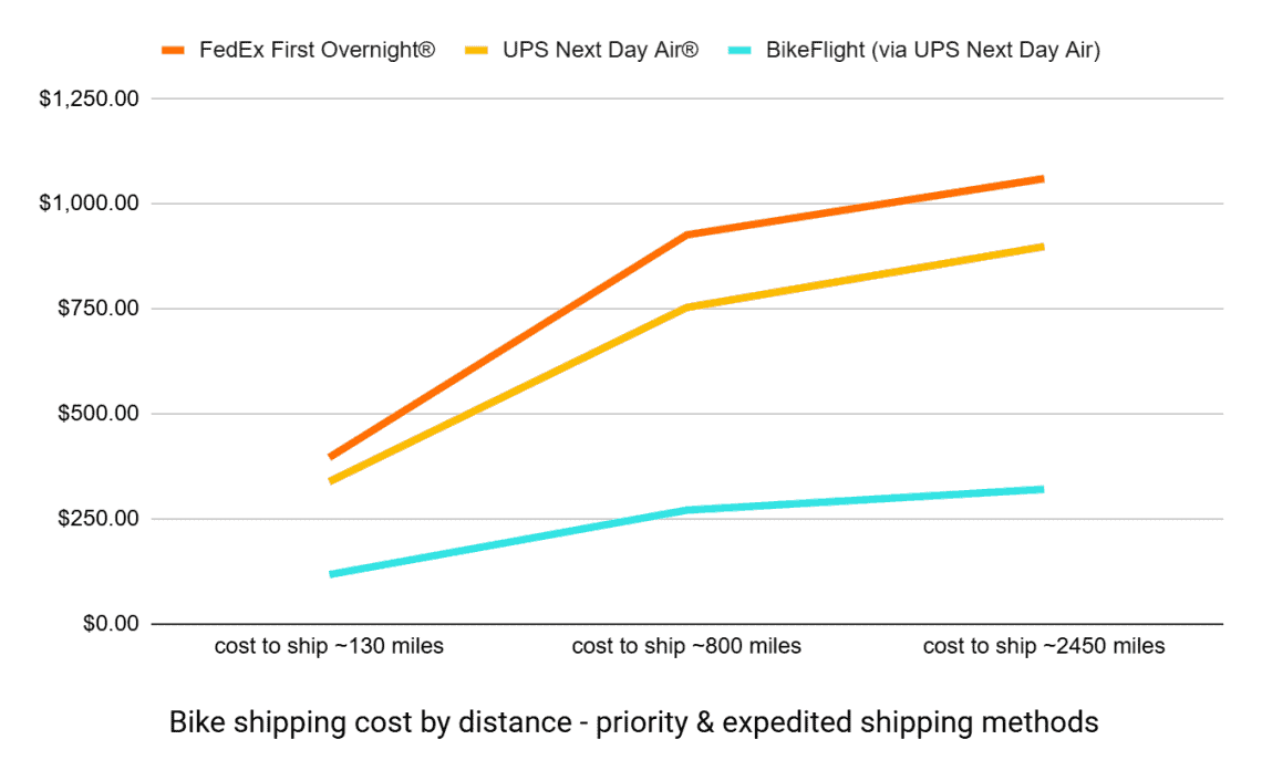 Chart Bike Shipping Cost Graph - Expedited Rates