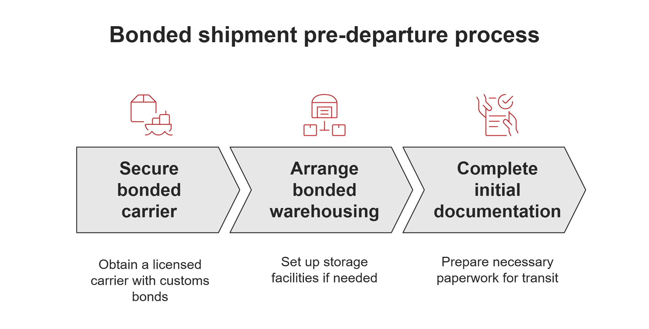 Bonded shipment pre-departure requirements Bonded shipment pre-departure requirements