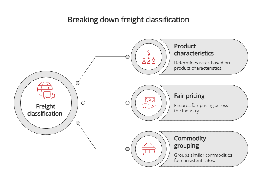 Breaking down freight classification Breaking down freight classification
