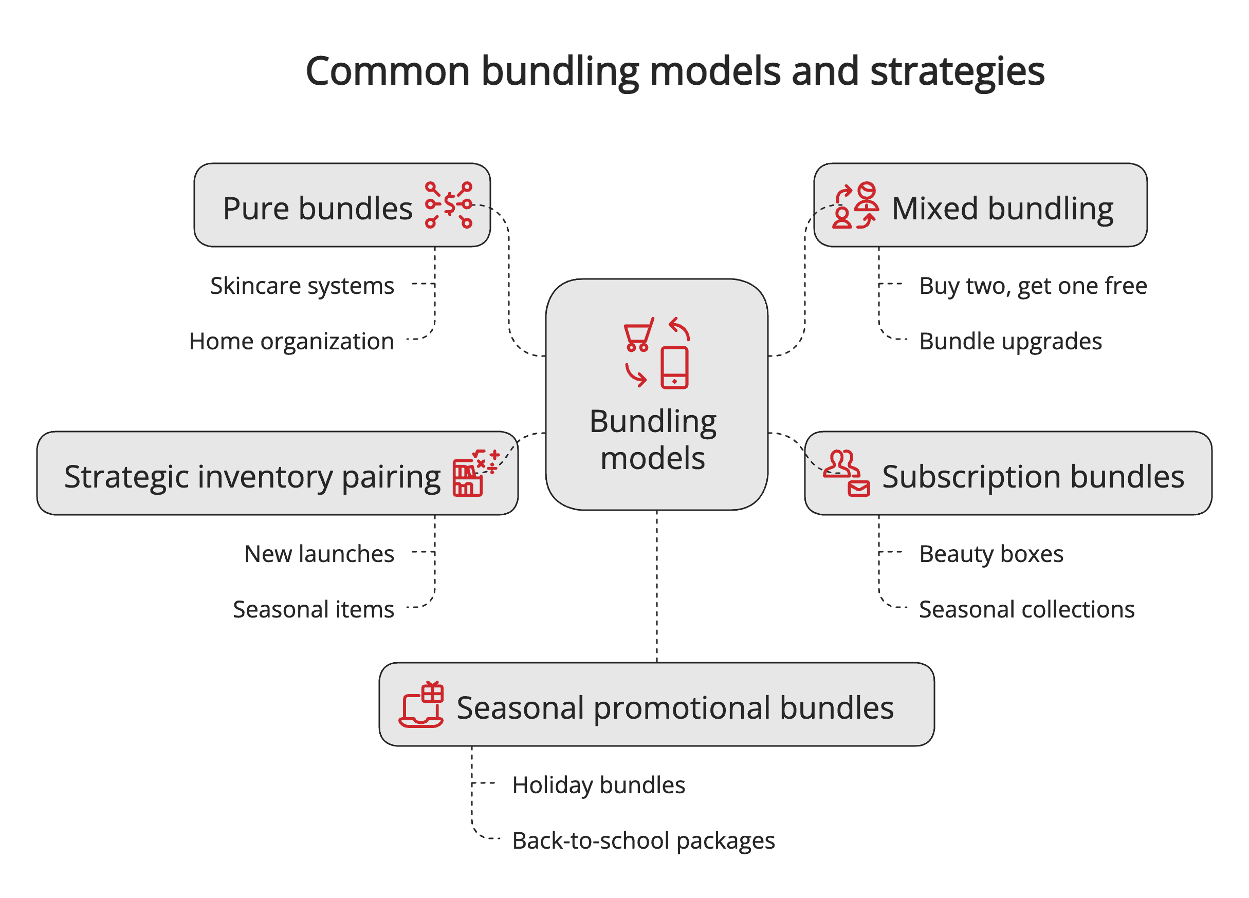 Bundling models Bundling models