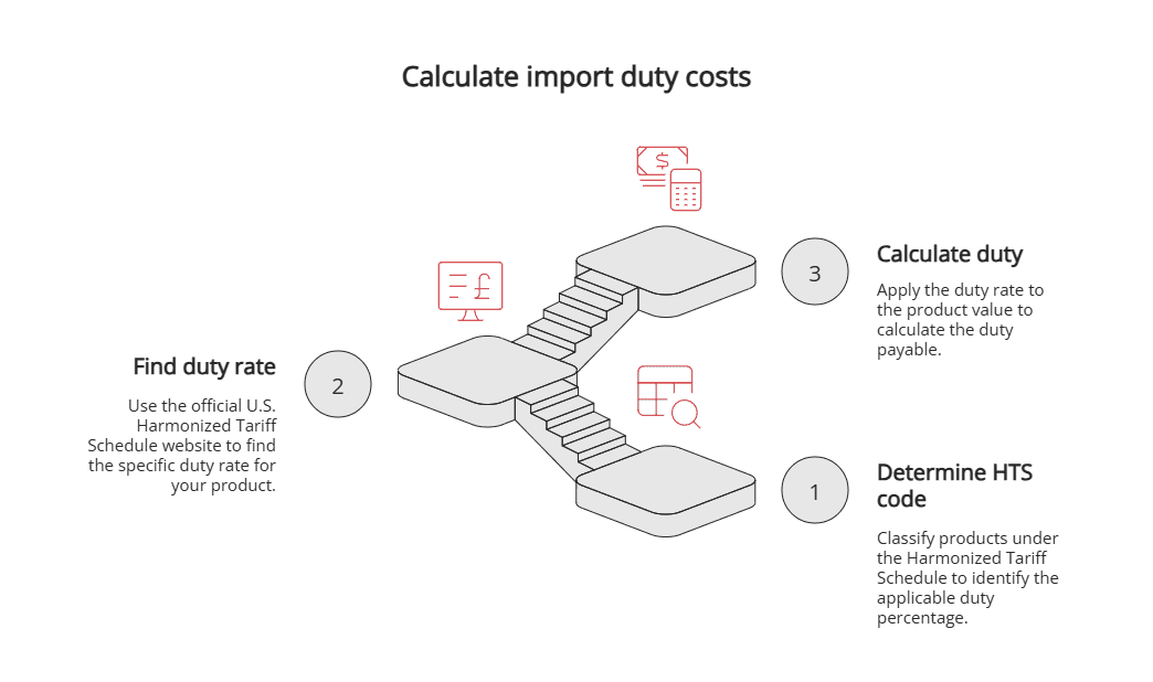Calculate import duty costs Calculate import duty costs