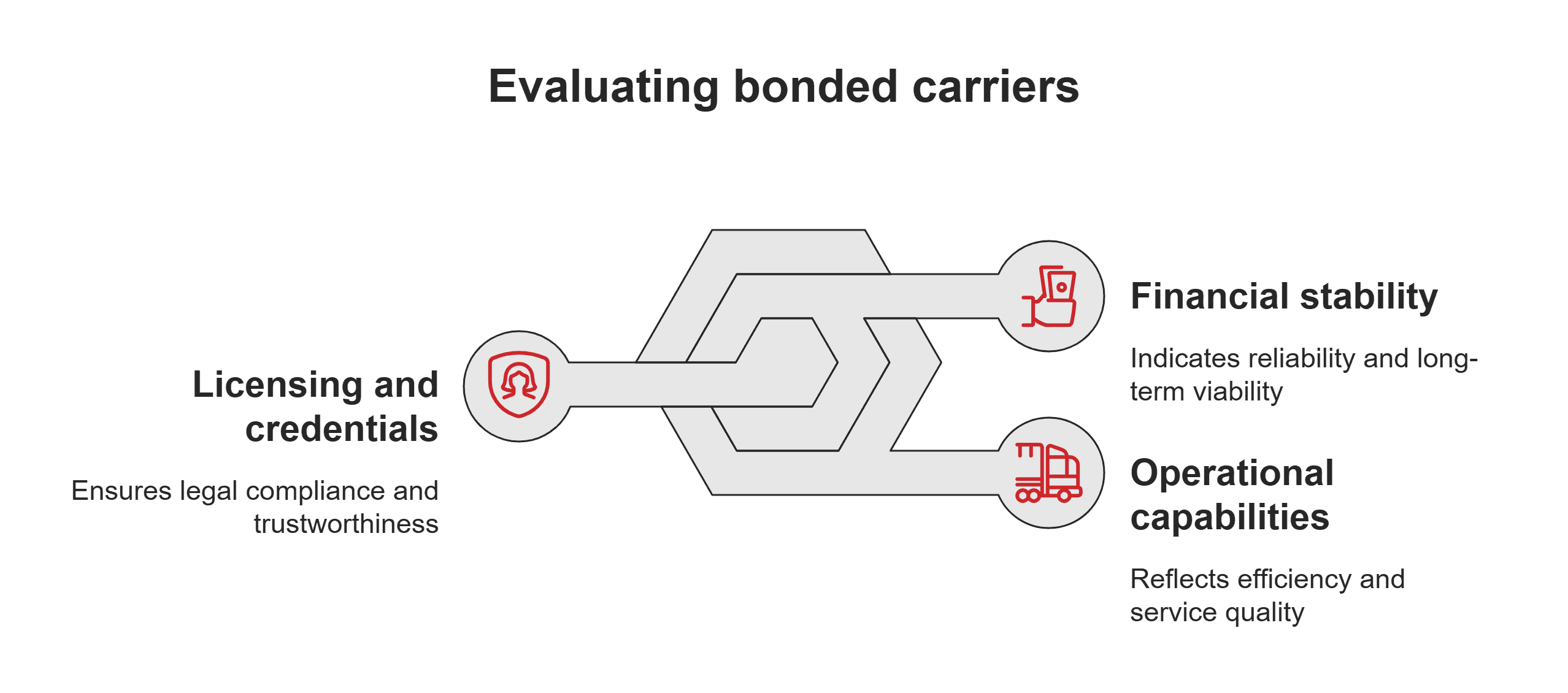 Carrier evaluation criteria Carrier evaluation criteria