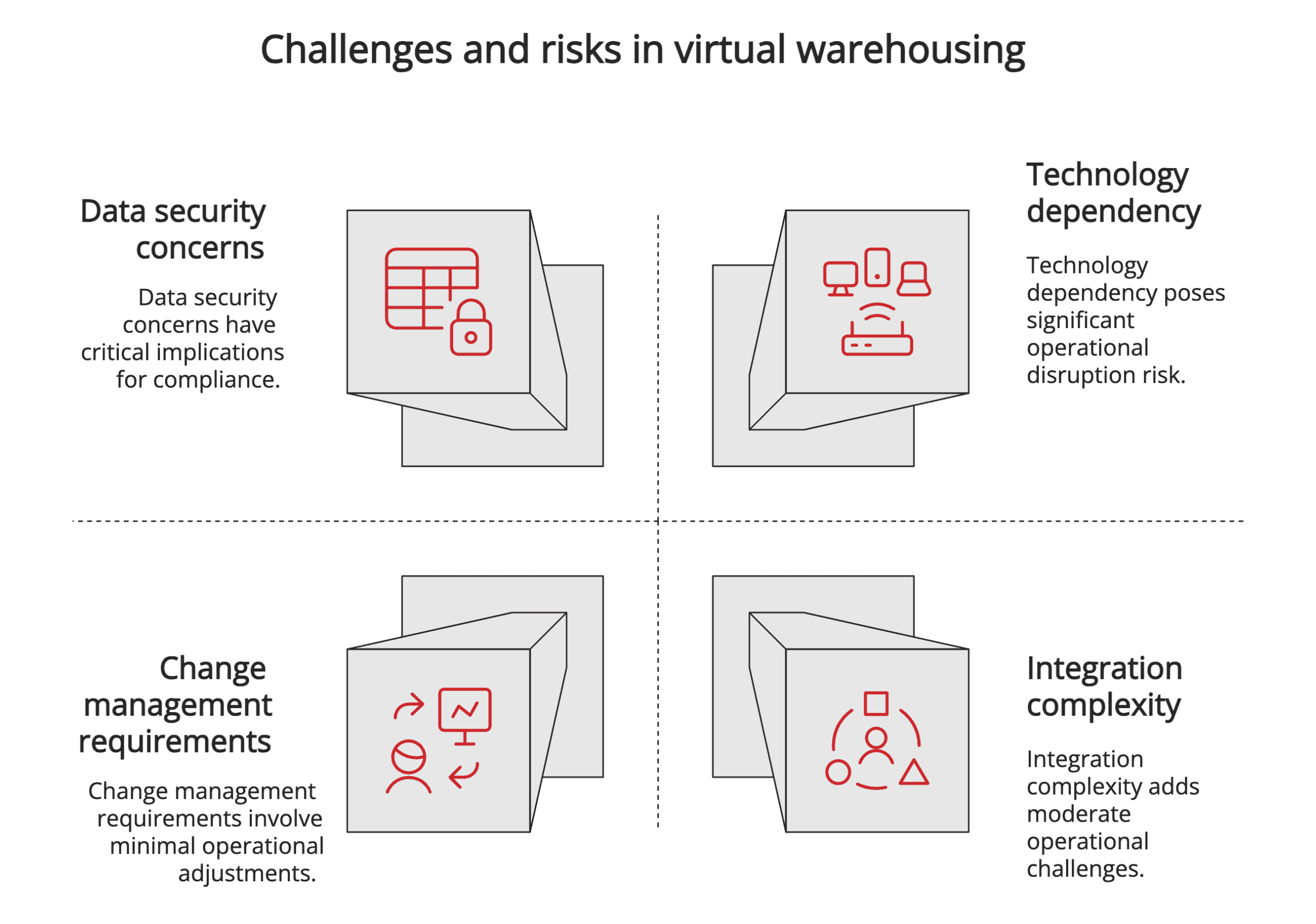 Challenges and risks in virtual warehousing Challenges and risks in virtual warehousing
