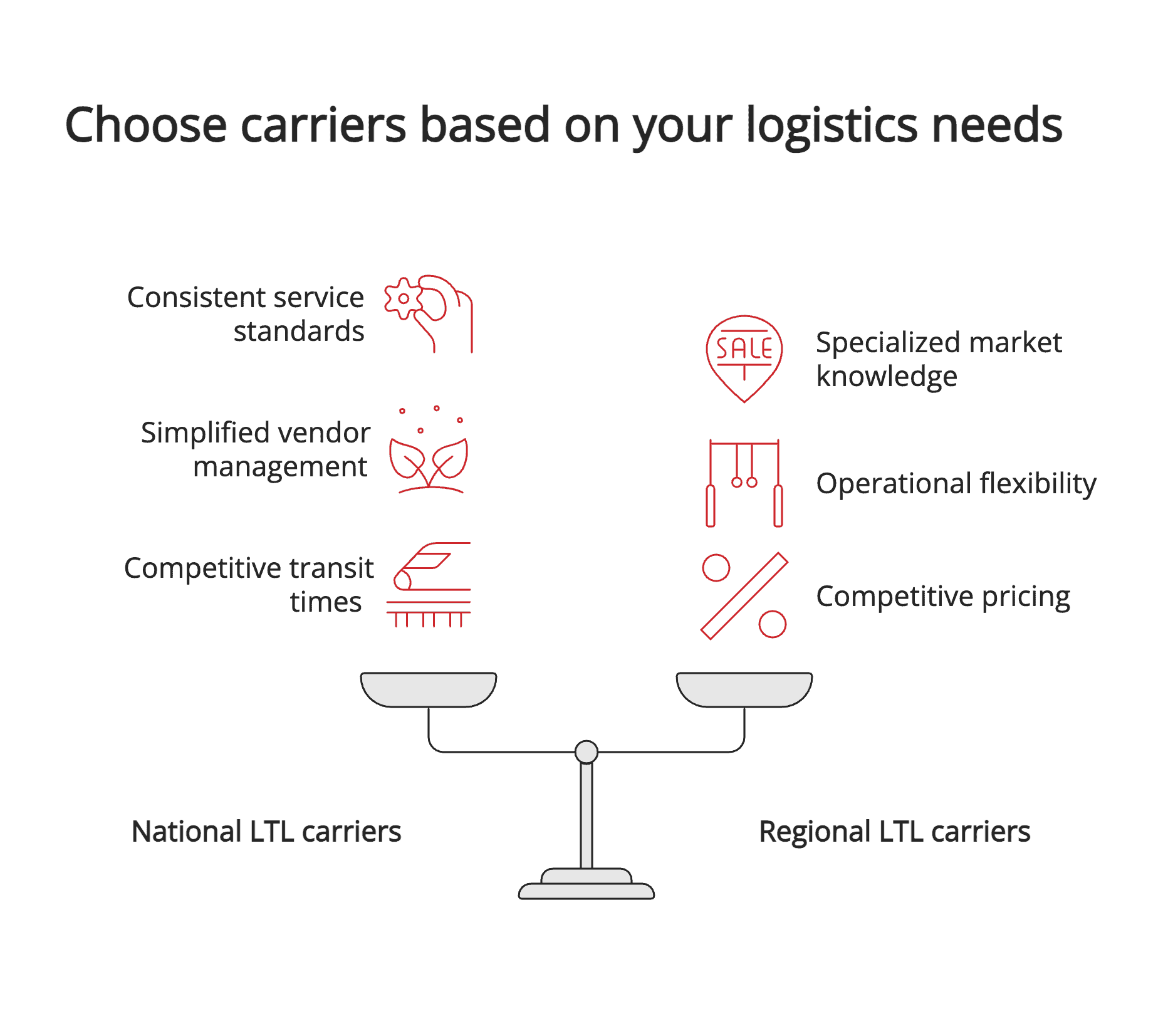 Choose carriers based on your logistics needs Choose carriers based on your logistics needs