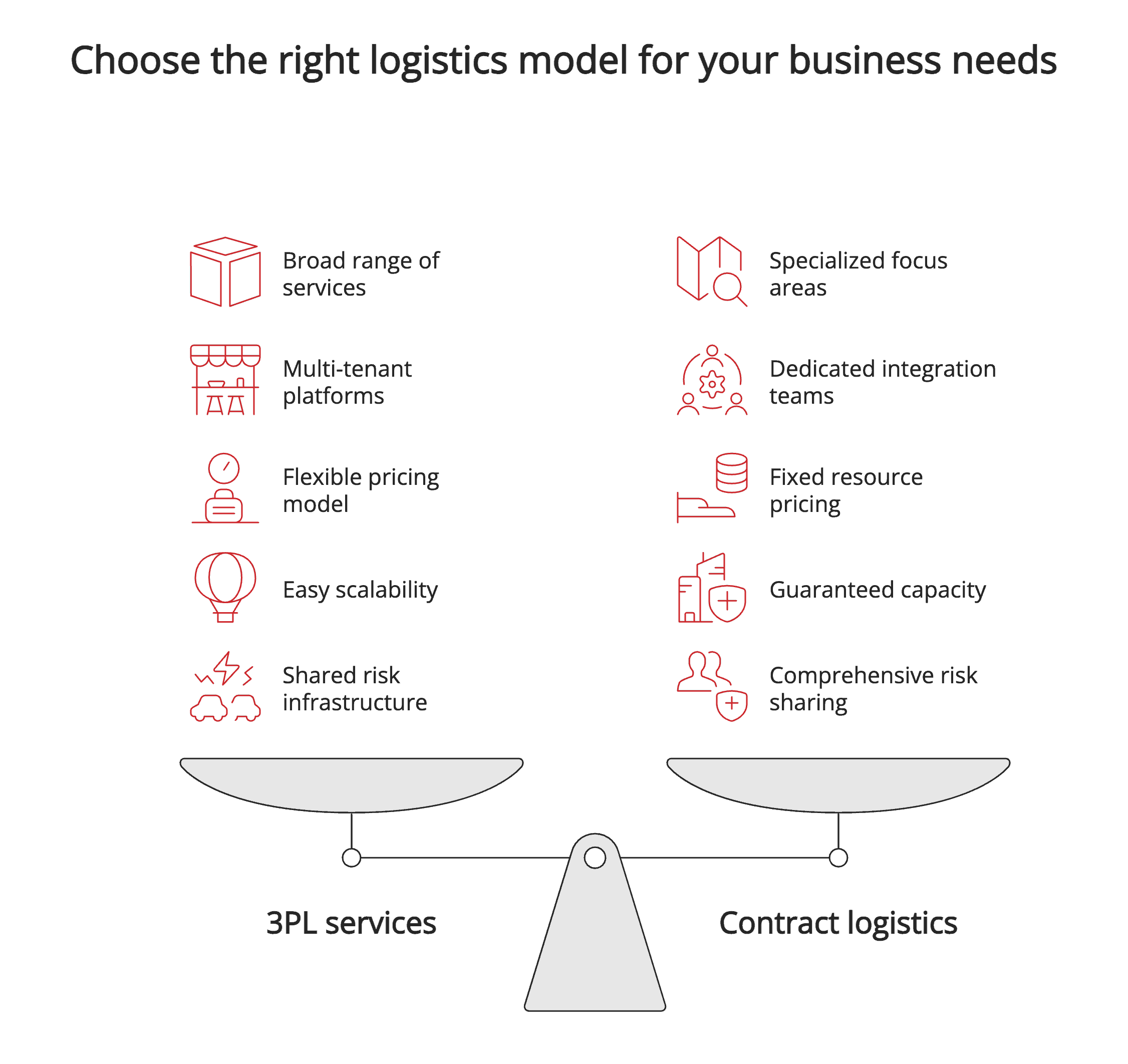 Choose the right logistics model for your business needs Choose the right logistics model for your business needs