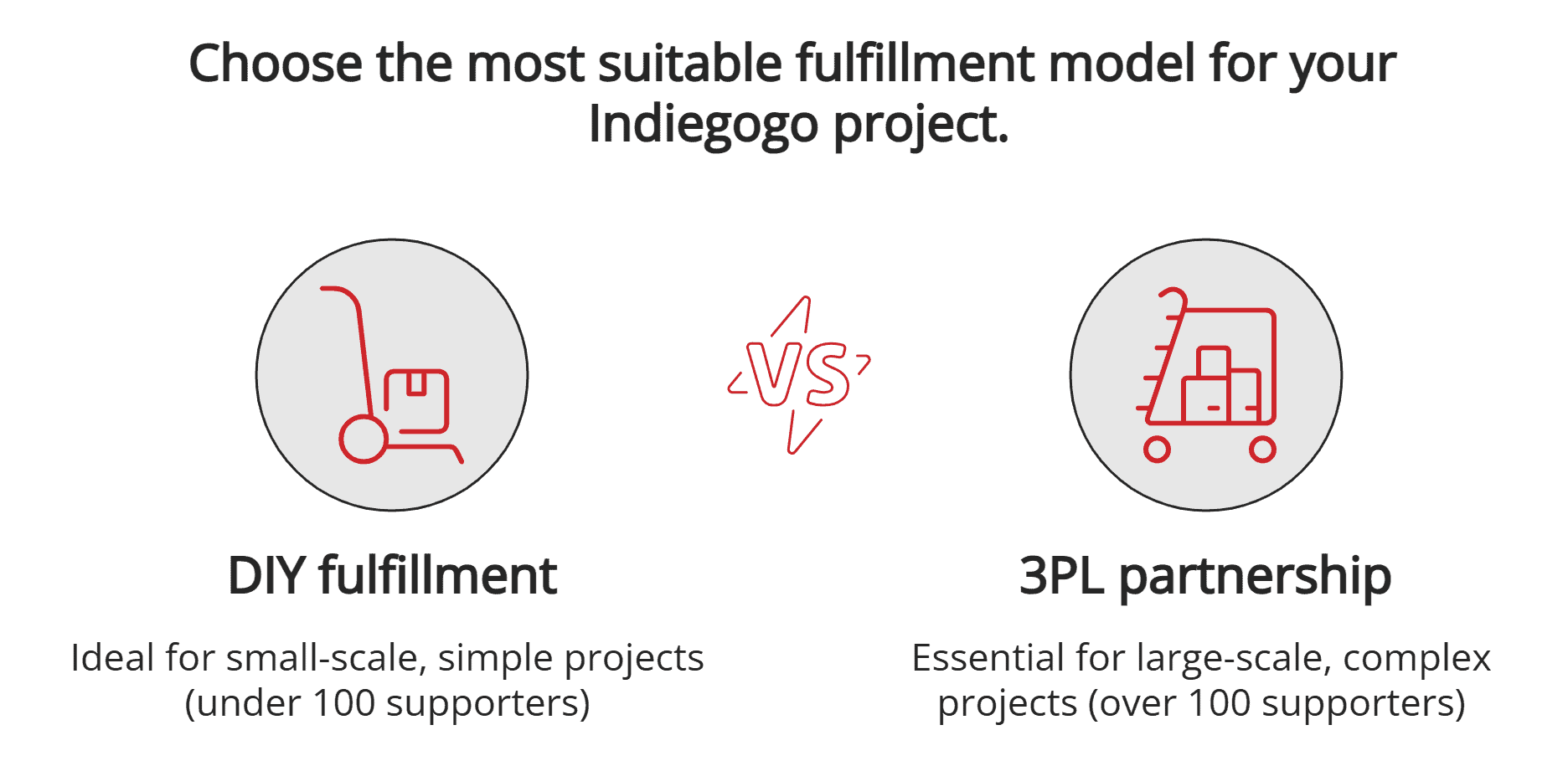 Choose your fulfillment model Choose your fulfillment model