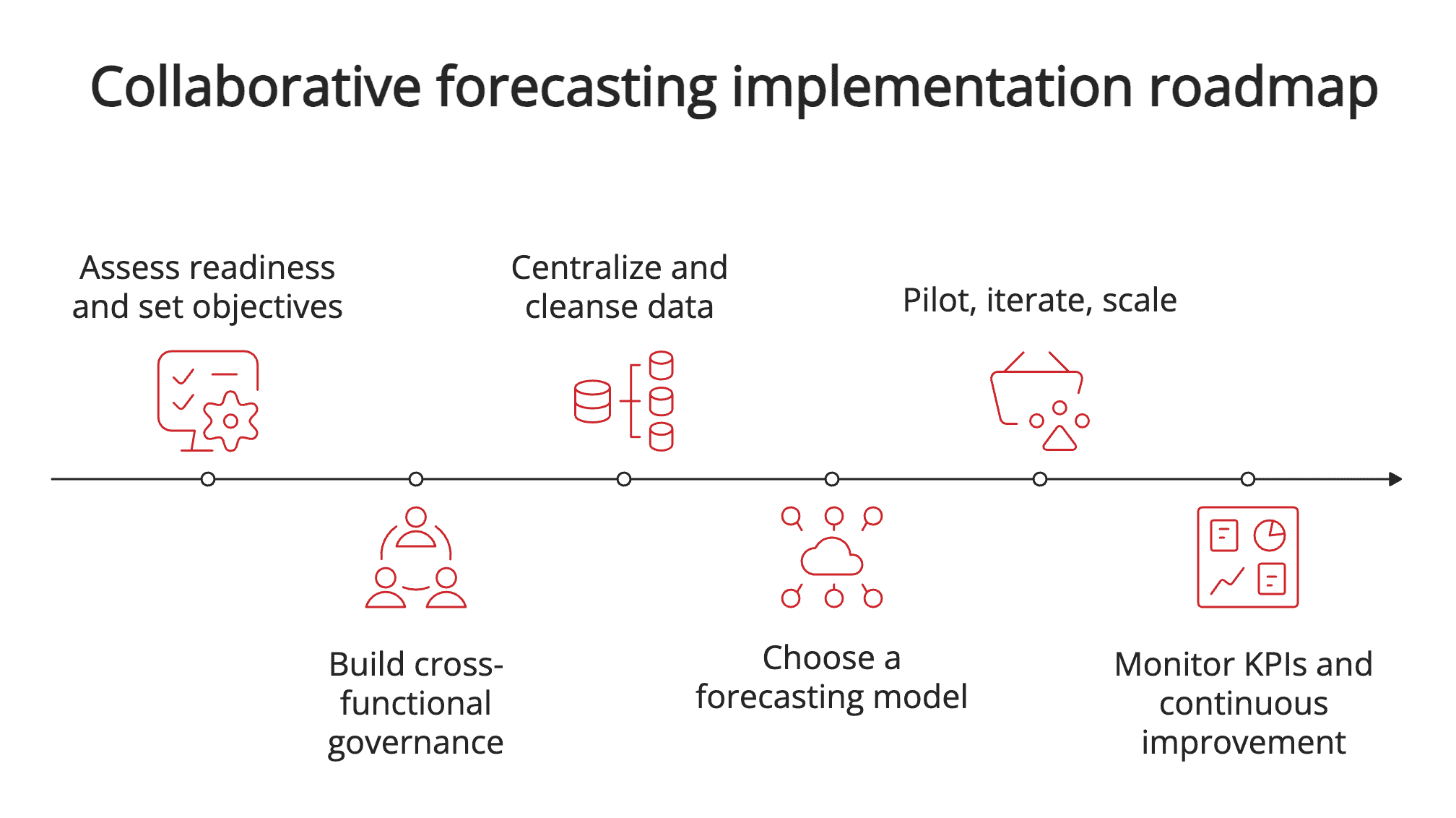 Collaborative roadmap Collaborative roadmap