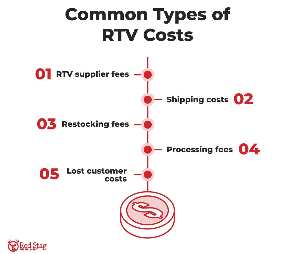 Common types of RTV costs Common types of RTV costs