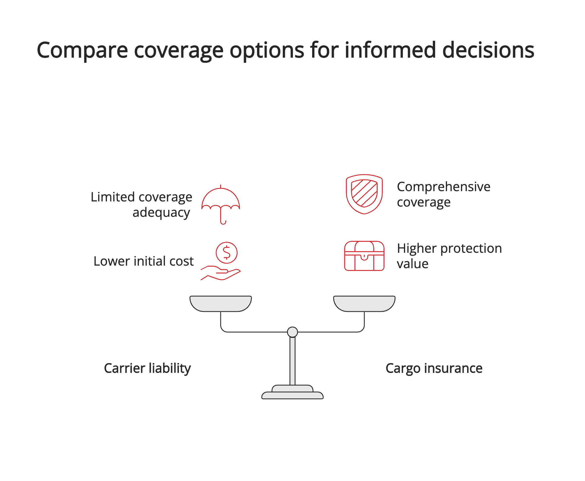 Compare coverage options for informed decisions Compare coverage options for informed decisions