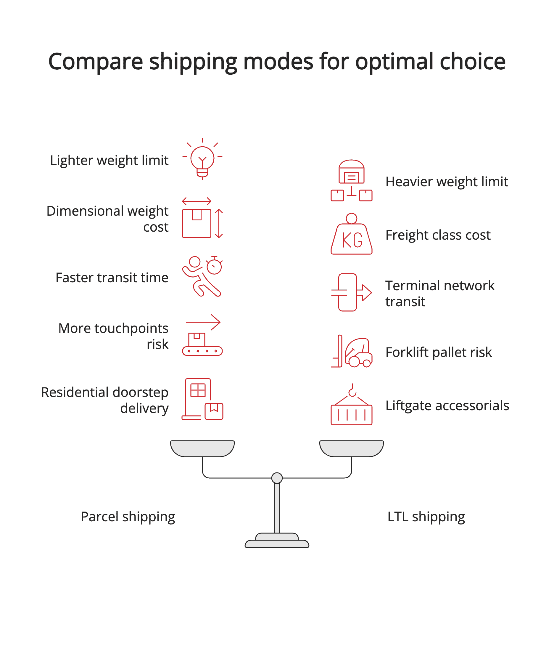 Compare shipping modes for optimal choice Compare shipping modes for optimal choice