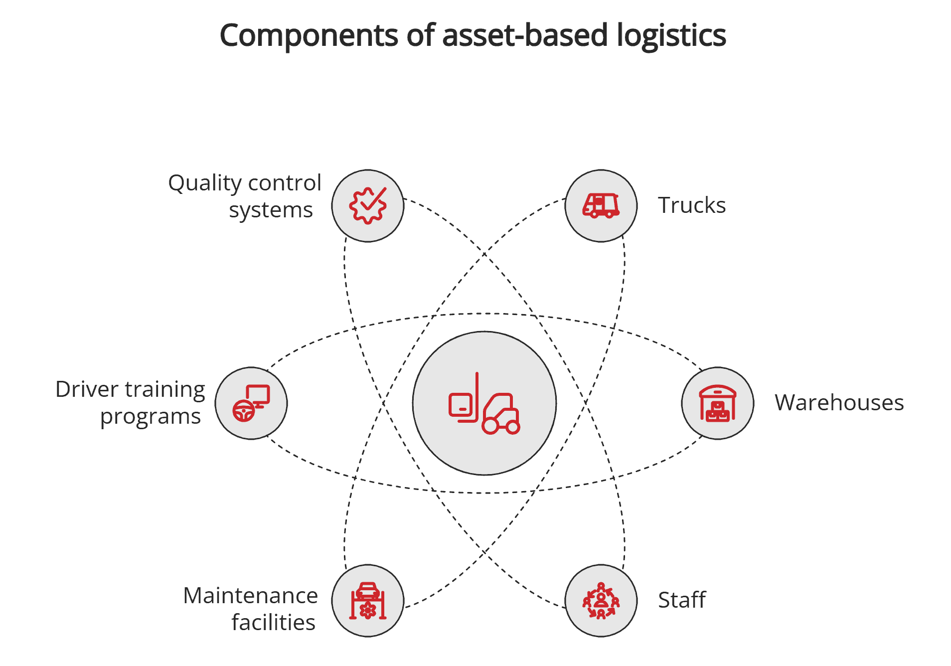 Components of asset-based 3PL Components of asset-based 3PL