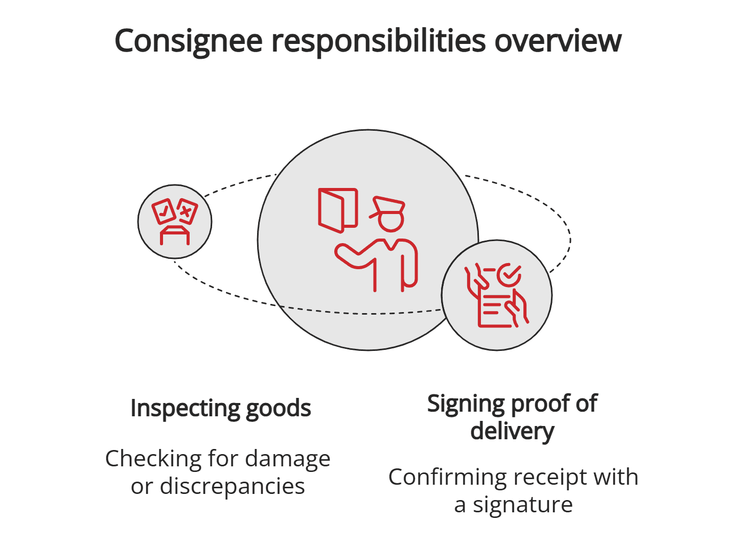 Consignee responsibilities Consignee responsibilities