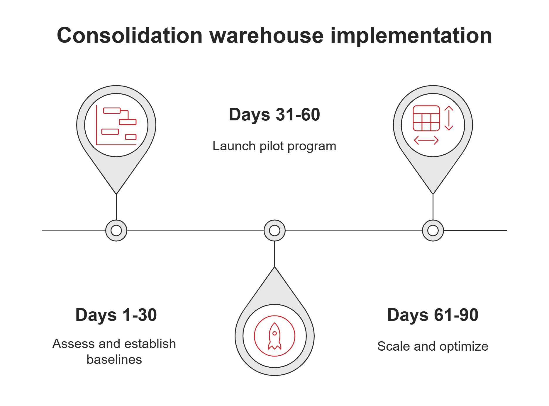 Consolidation warehouse implementation Consolidation warehouse implementation