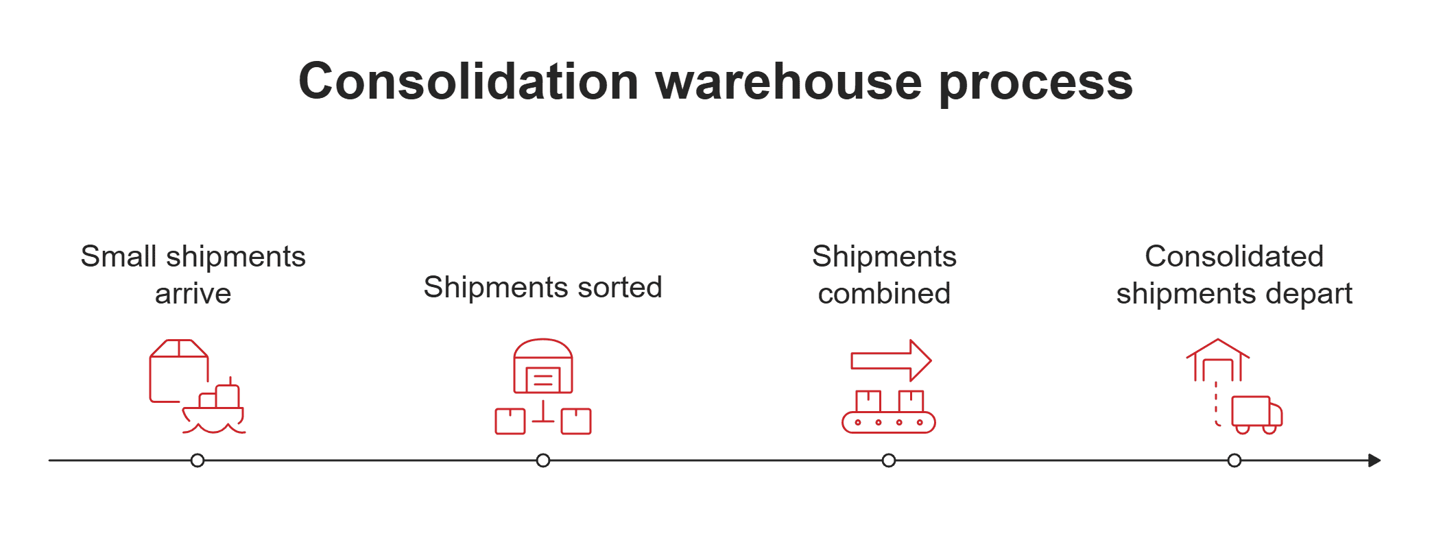 Consolidation warehouse process Consolidation warehouse process