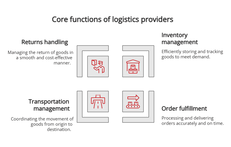 Core functions of logistics providers Core functions of logistics providers