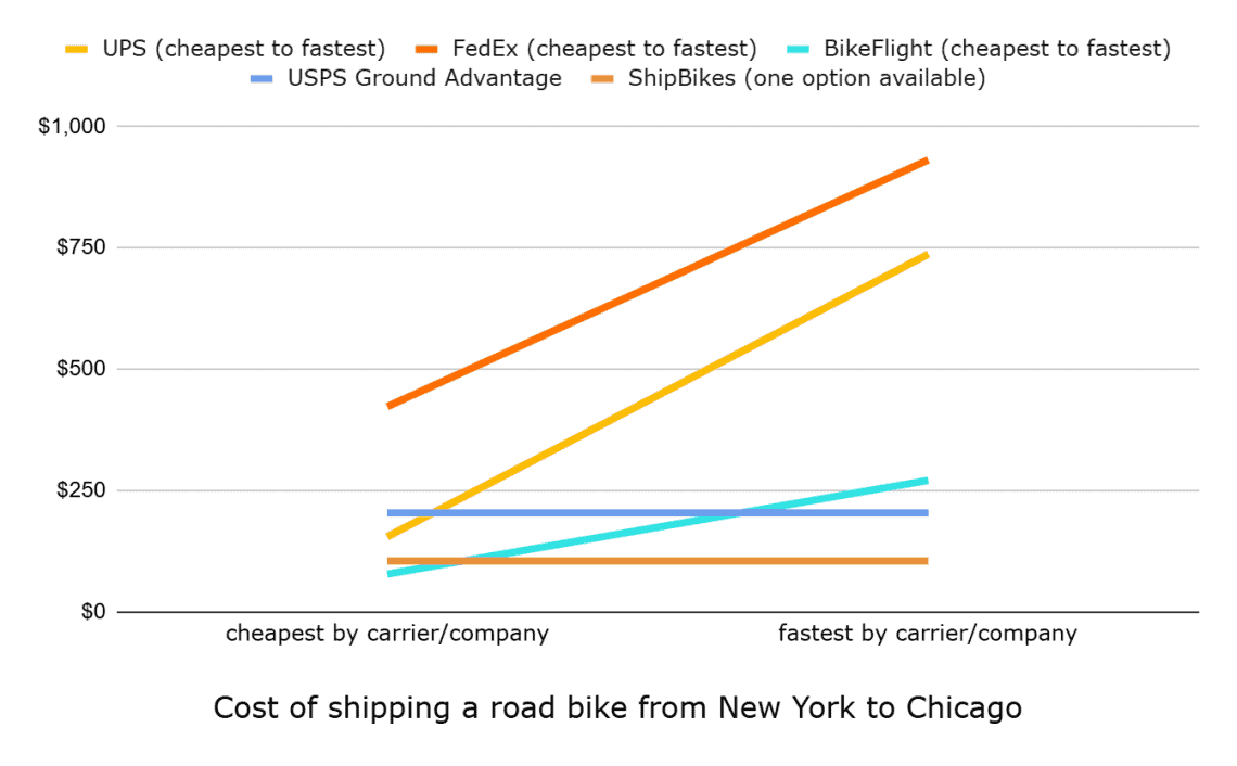 Chart Cost of shipping road bike NYC to Chicago graph