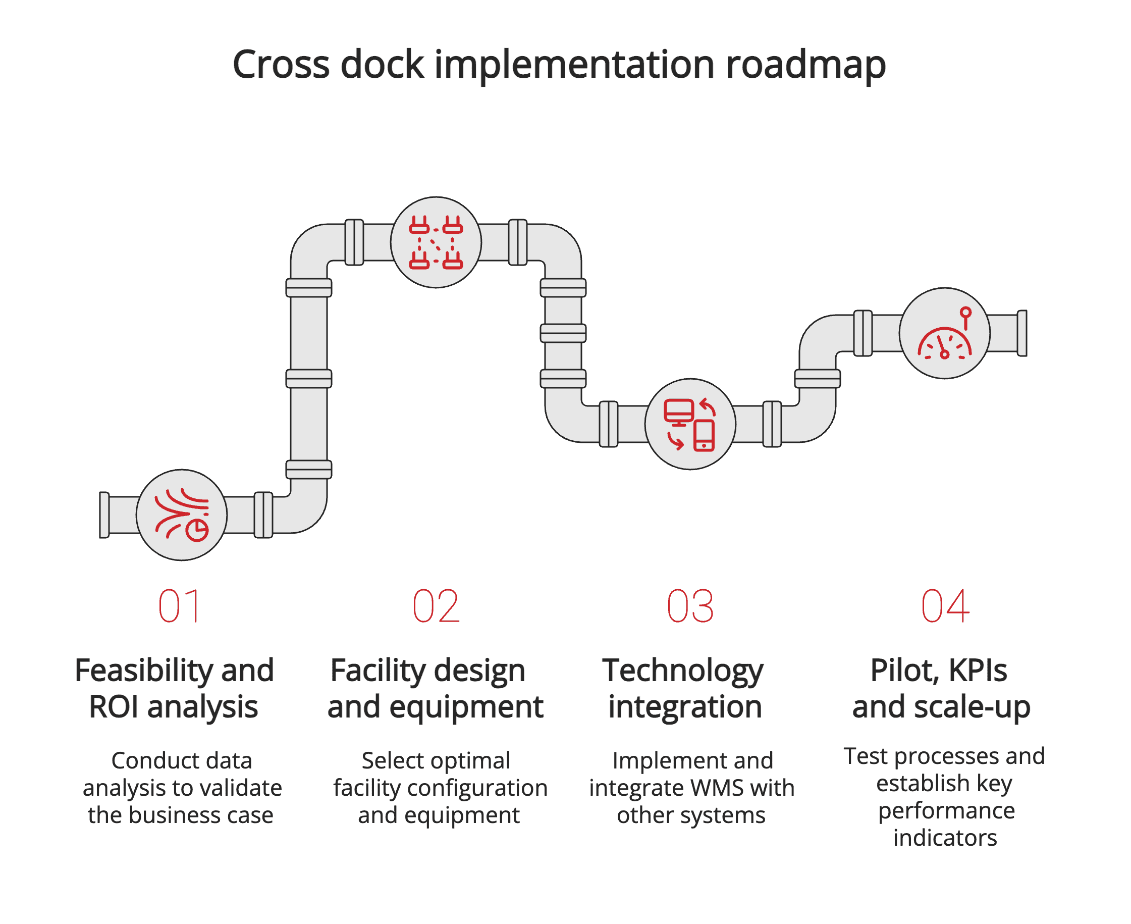 Cross dock implementation roadmap Cross dock implementation roadmap