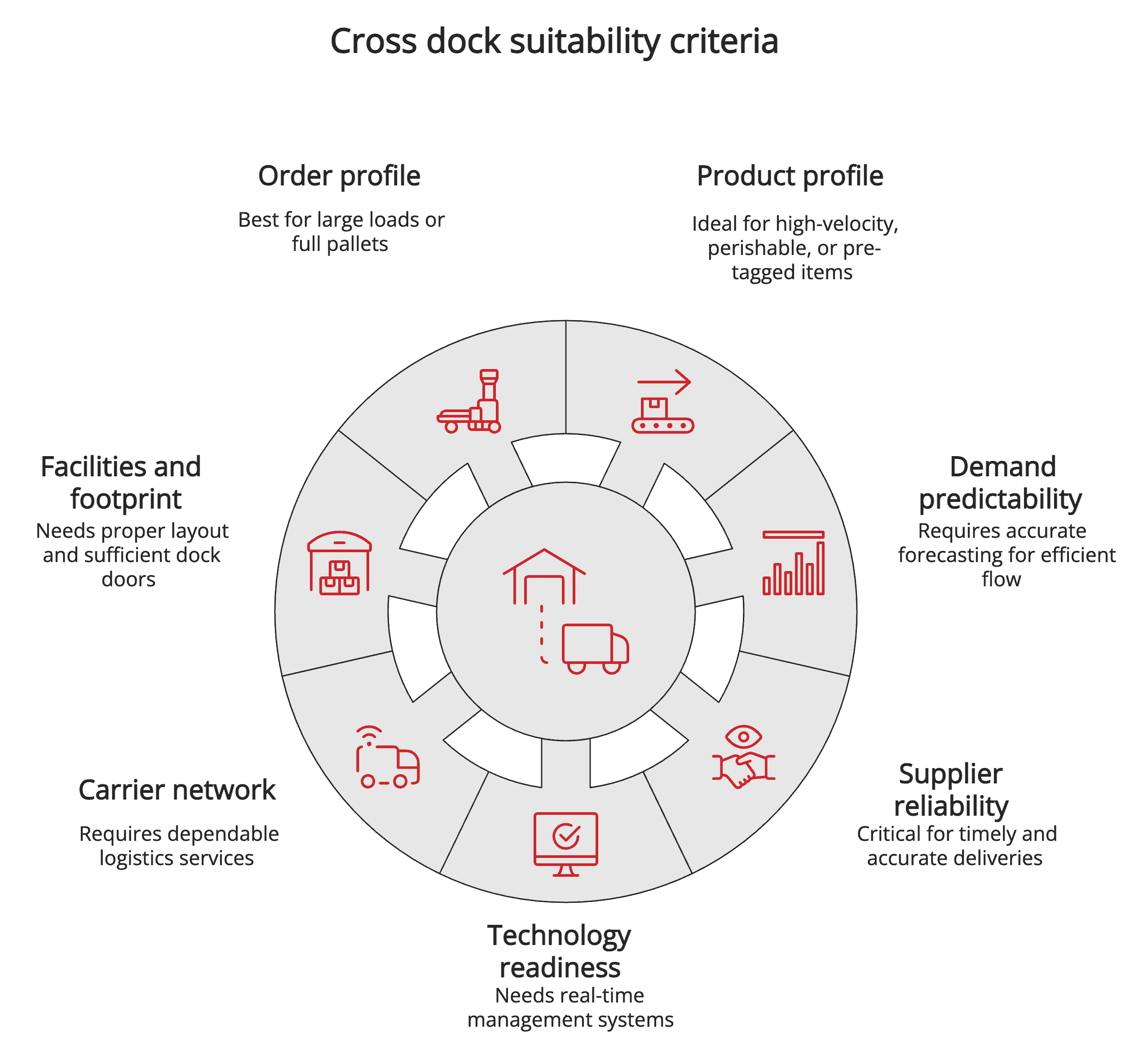 Cross dock suitability criteria Cross dock suitability criteria