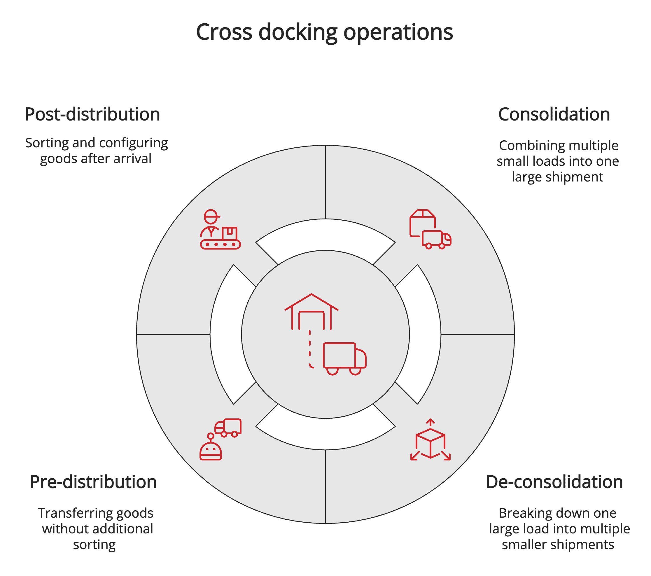 Cross docking operations Cross docking operations