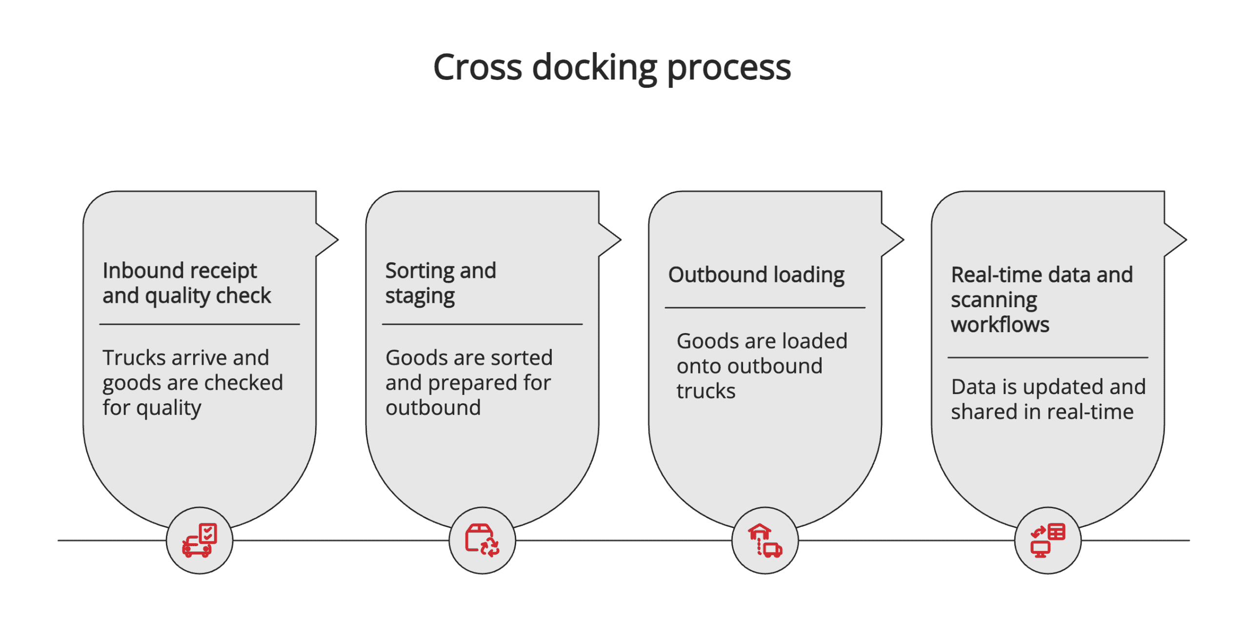 Cross docking process Cross docking process