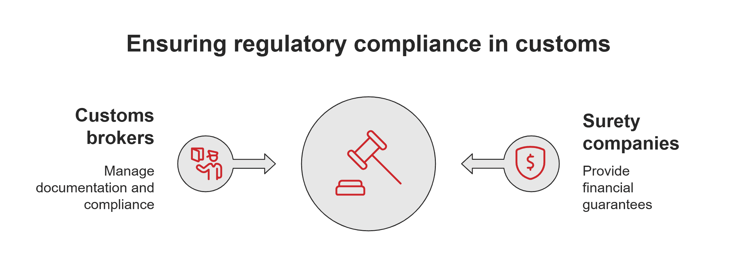 Customs brokers vs sureties Customs brokers vs sureties